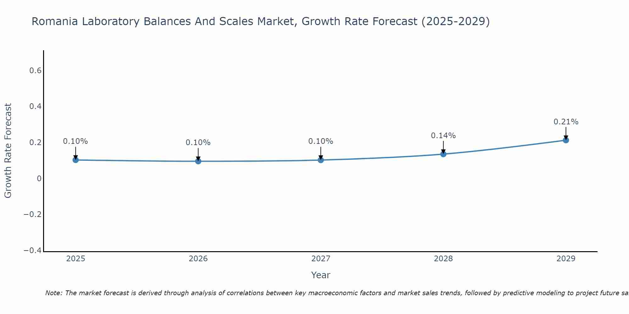 Romania Laboratory Balances And Scales Market Growth Rate