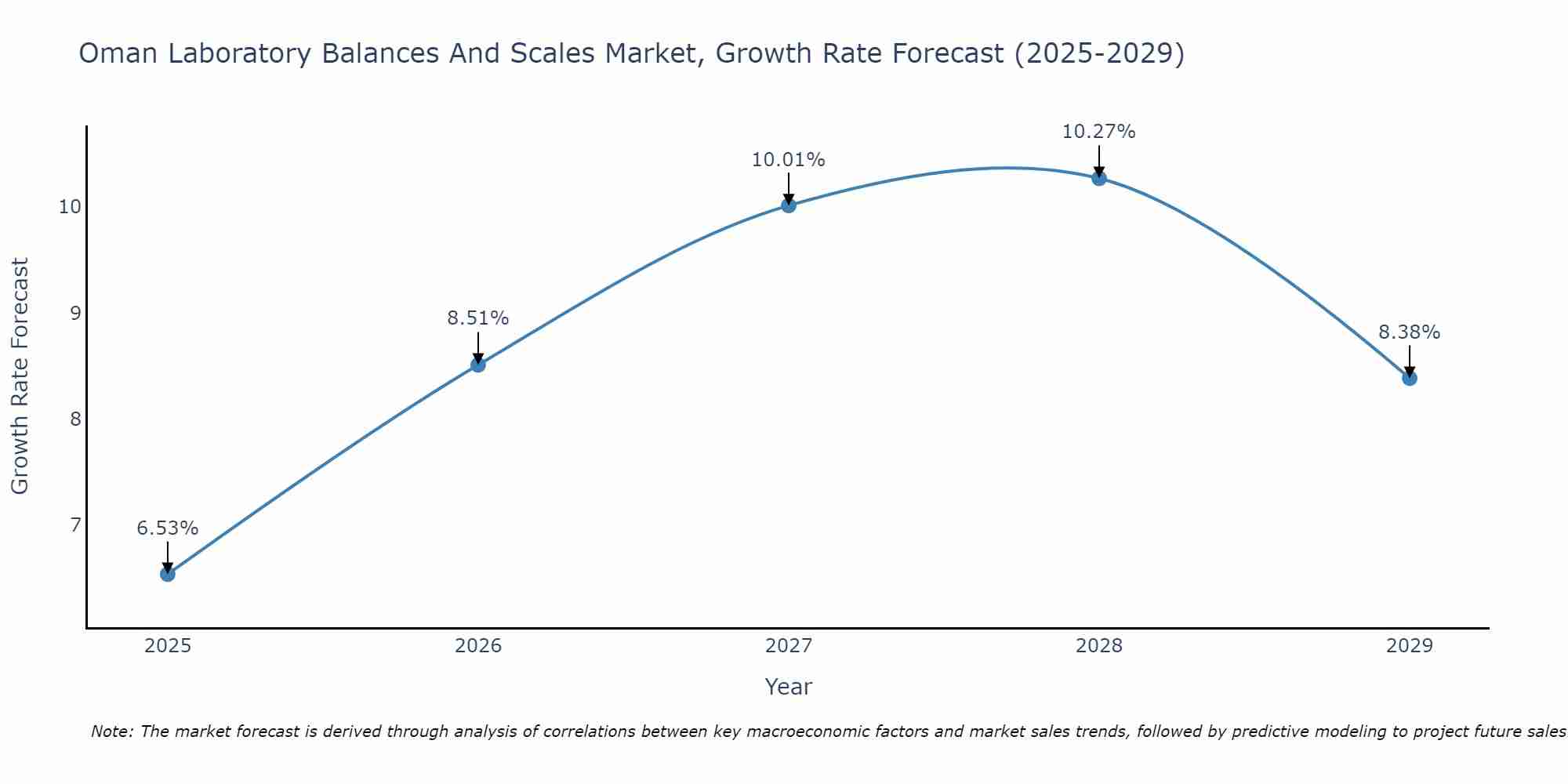 Oman Laboratory Balances And Scales Market Growth Rate