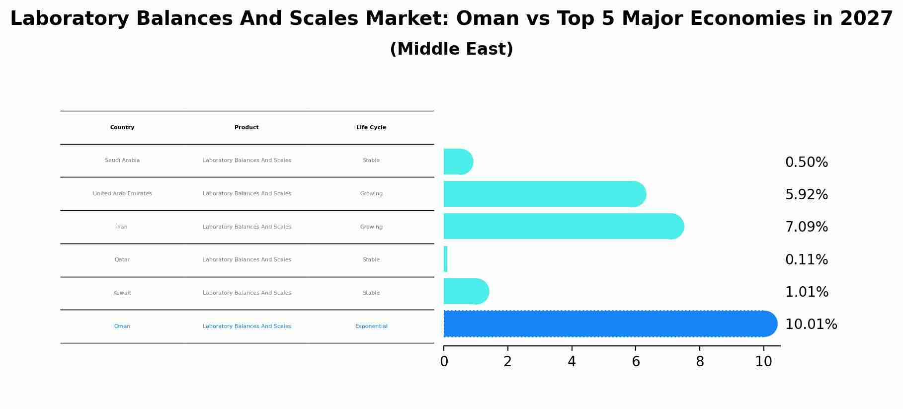 Laboratory Balances And Scales Market: Oman vs Top 5 Major Economies in 2027 (Middle East)