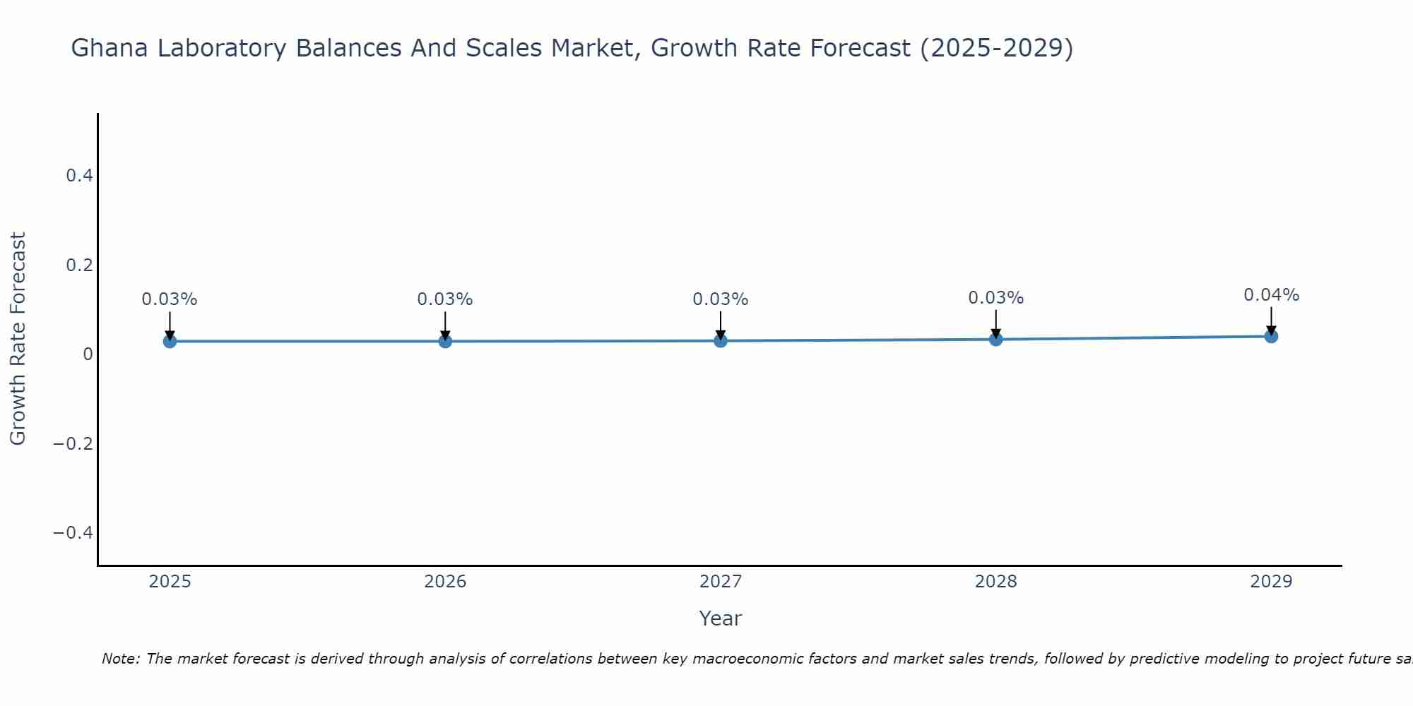 Ghana Laboratory Balances And Scales Market Growth Rate