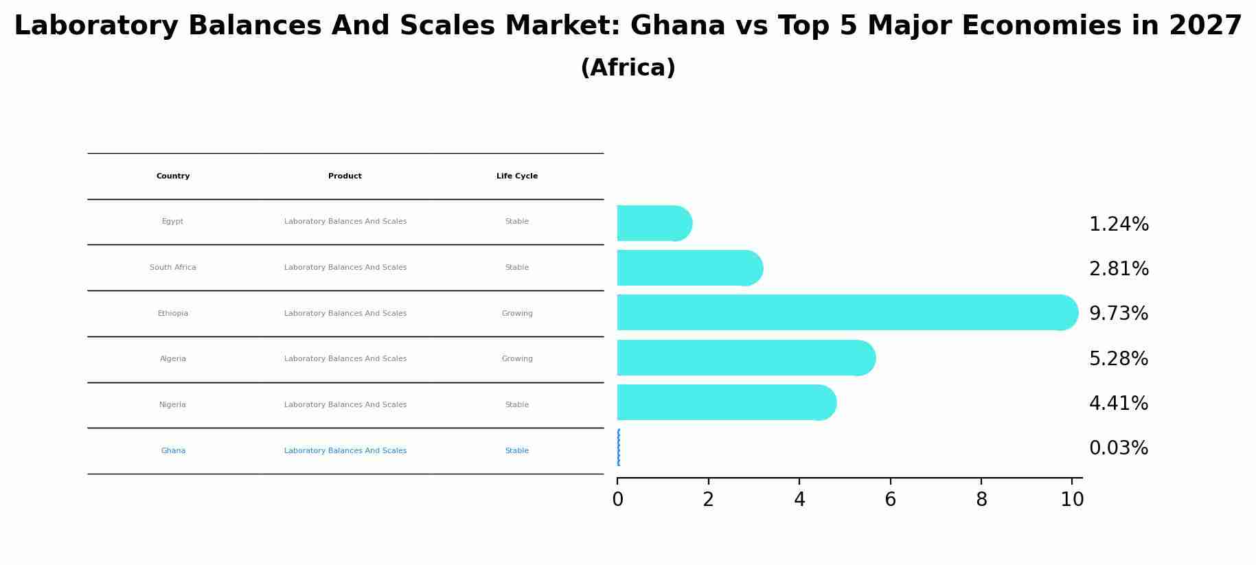 Laboratory Balances And Scales Market: Ghana vs Top 5 Major Economies in 2027 (Africa)