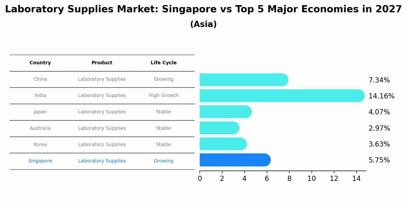 Laboratory Supplies Market: Singapore vs Top 5 Major Economies in 2027 (Asia)