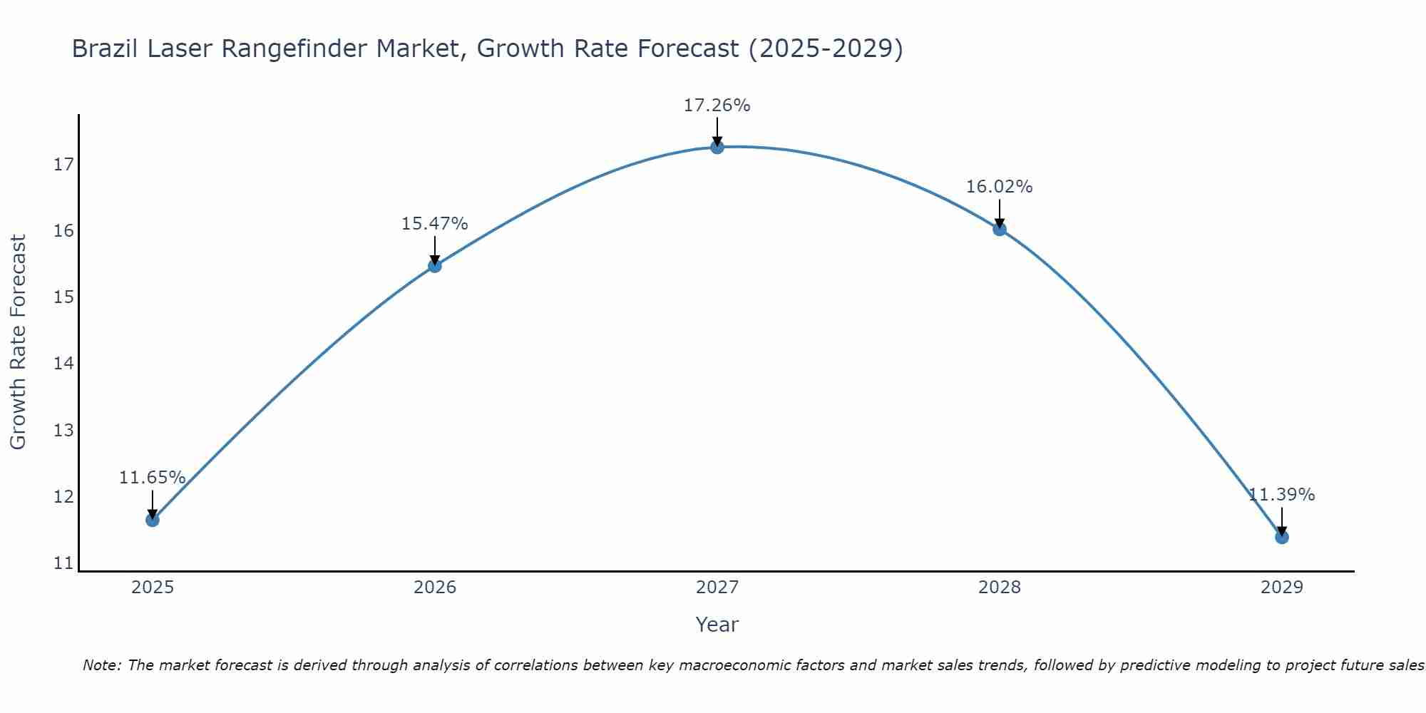 Brazil Laser Rangefinder Market Growth Rate
