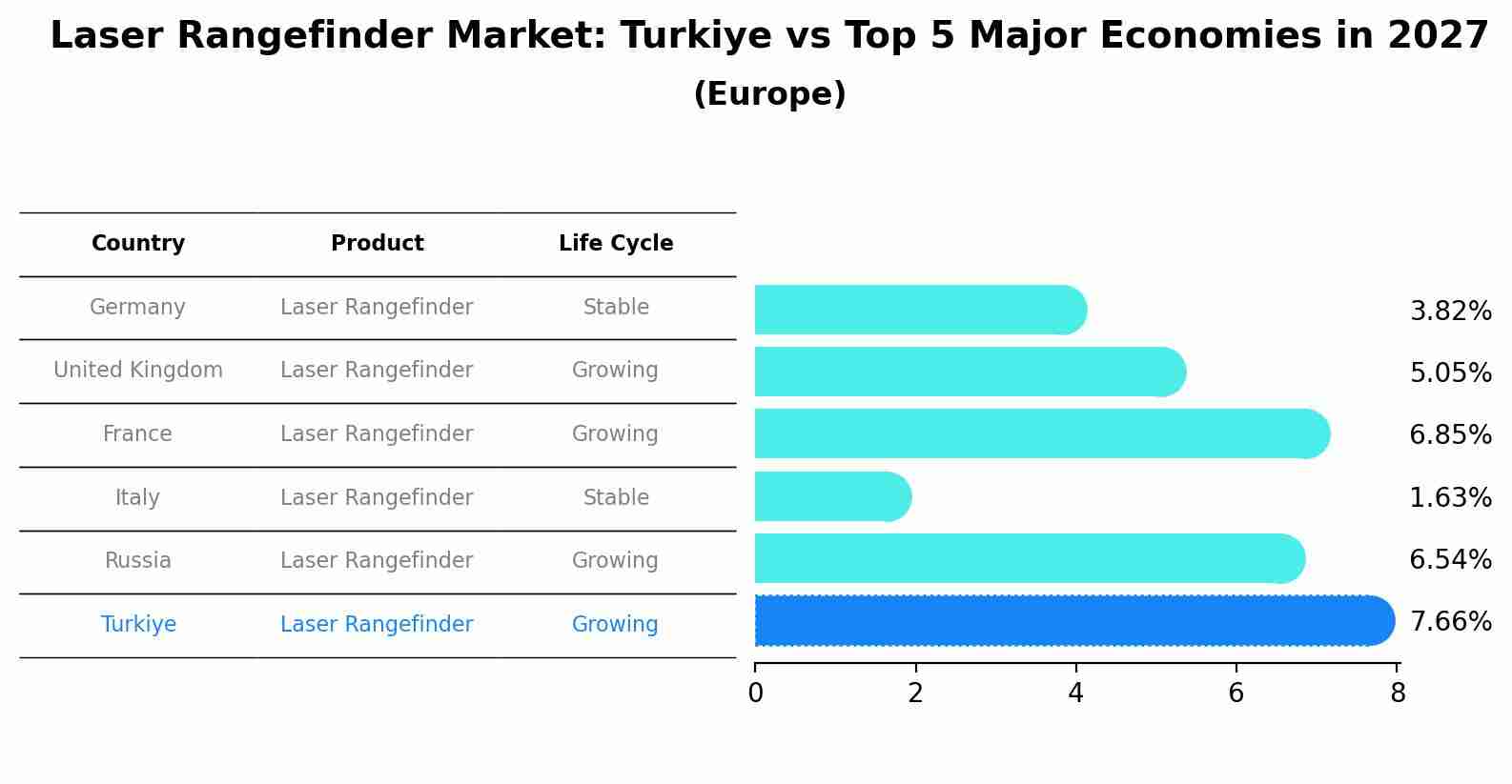 Laser Rangefinder Market: Turkiye vs Top 5 Major Economies in 2027 (Europe)
