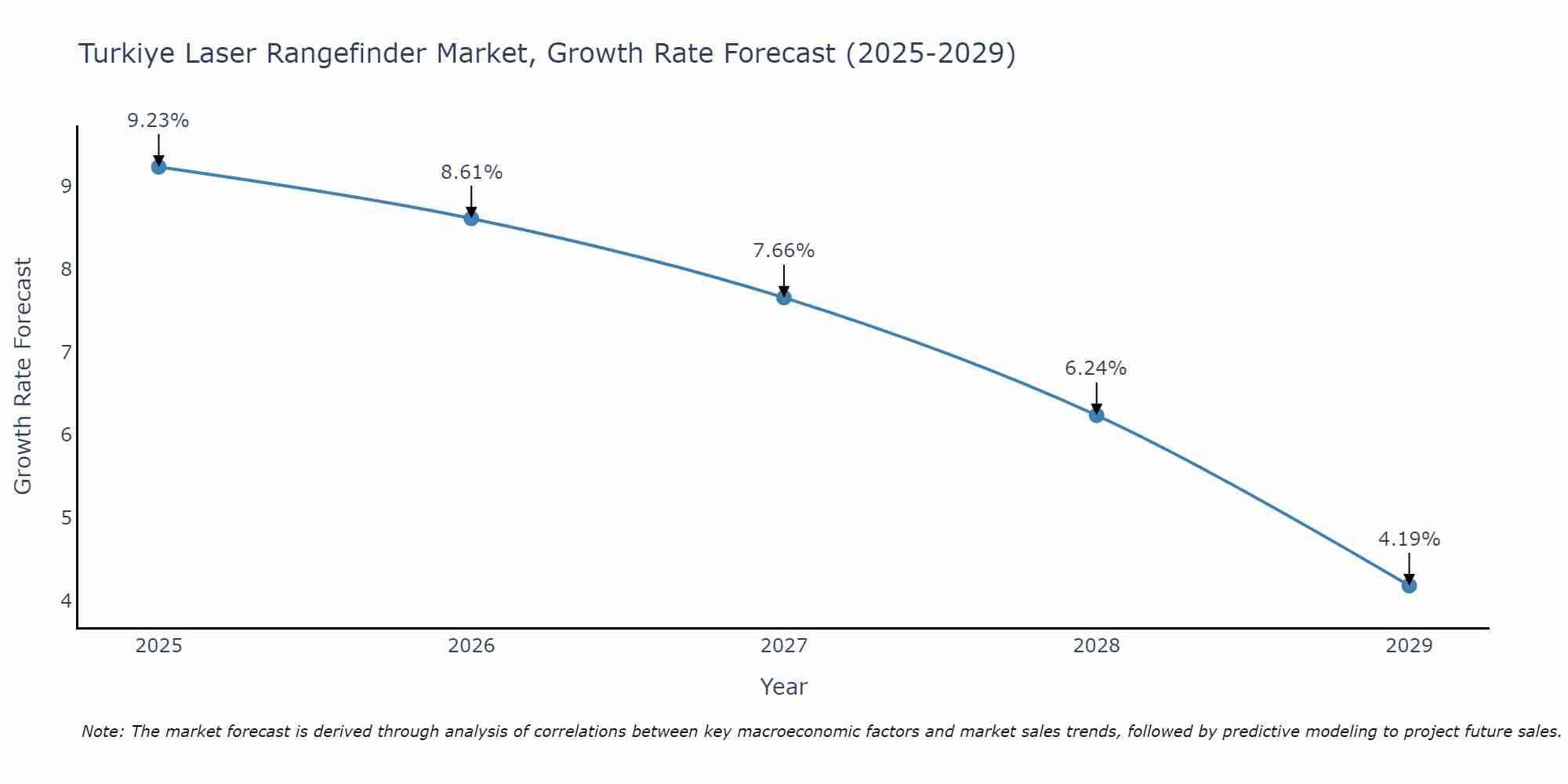 Turkiye Laser Rangefinder Market Growth Rate