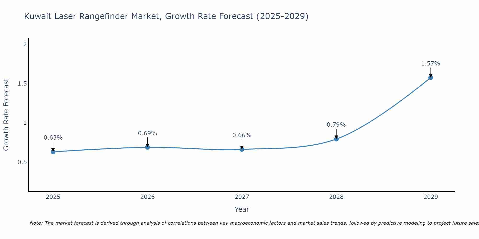 Kuwait Laser Rangefinder Market Growth Rate