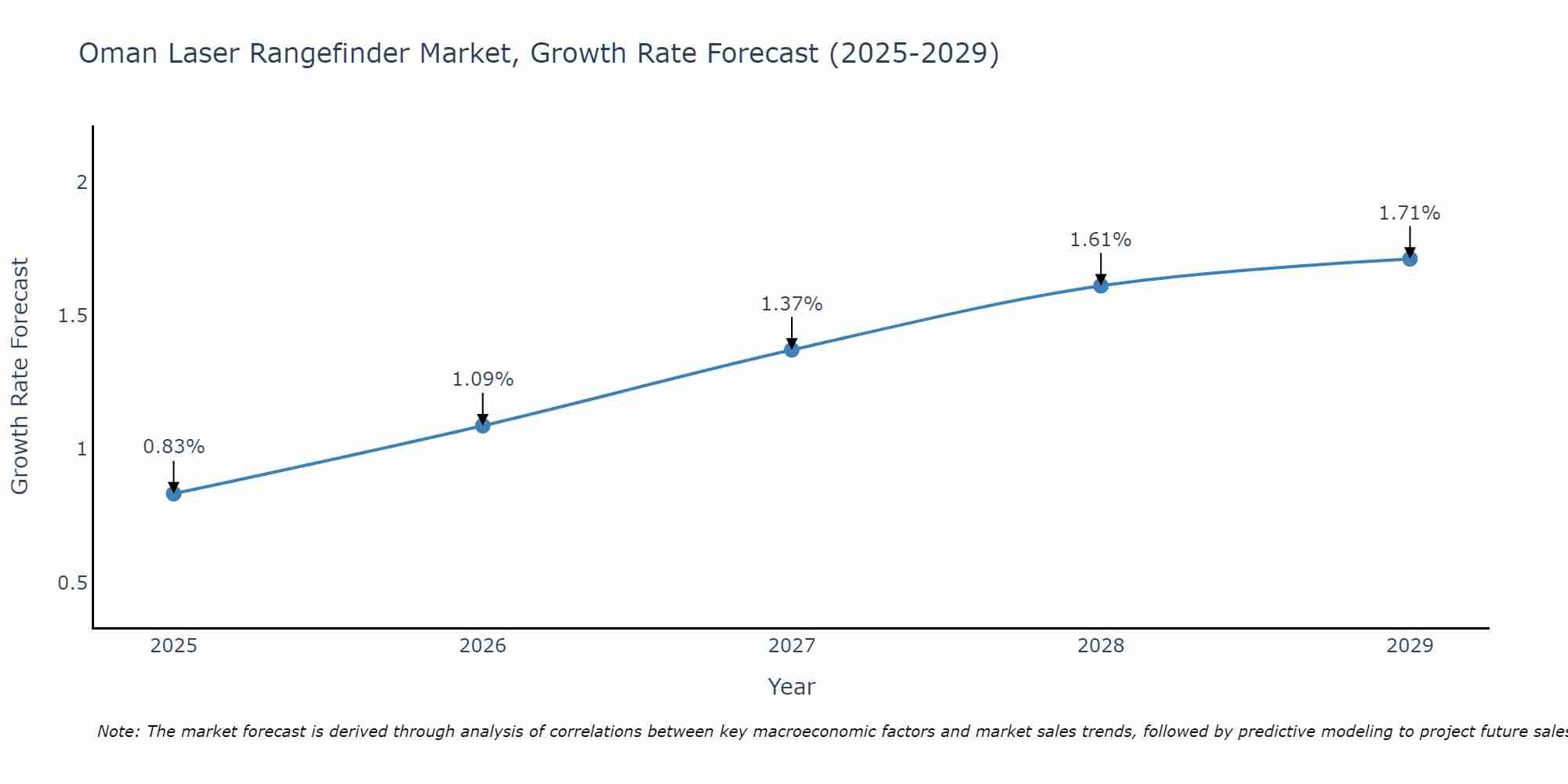 Oman Laser Rangefinder Market Growth Rate