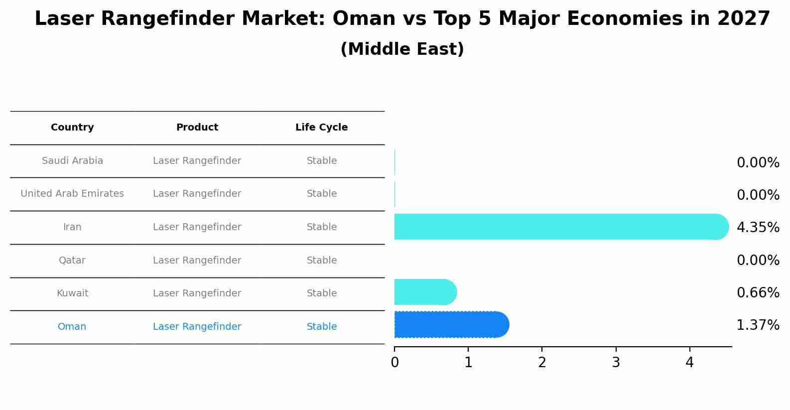 Laser Rangefinder Market: Oman vs Top 5 Major Economies in 2027 (Middle East)