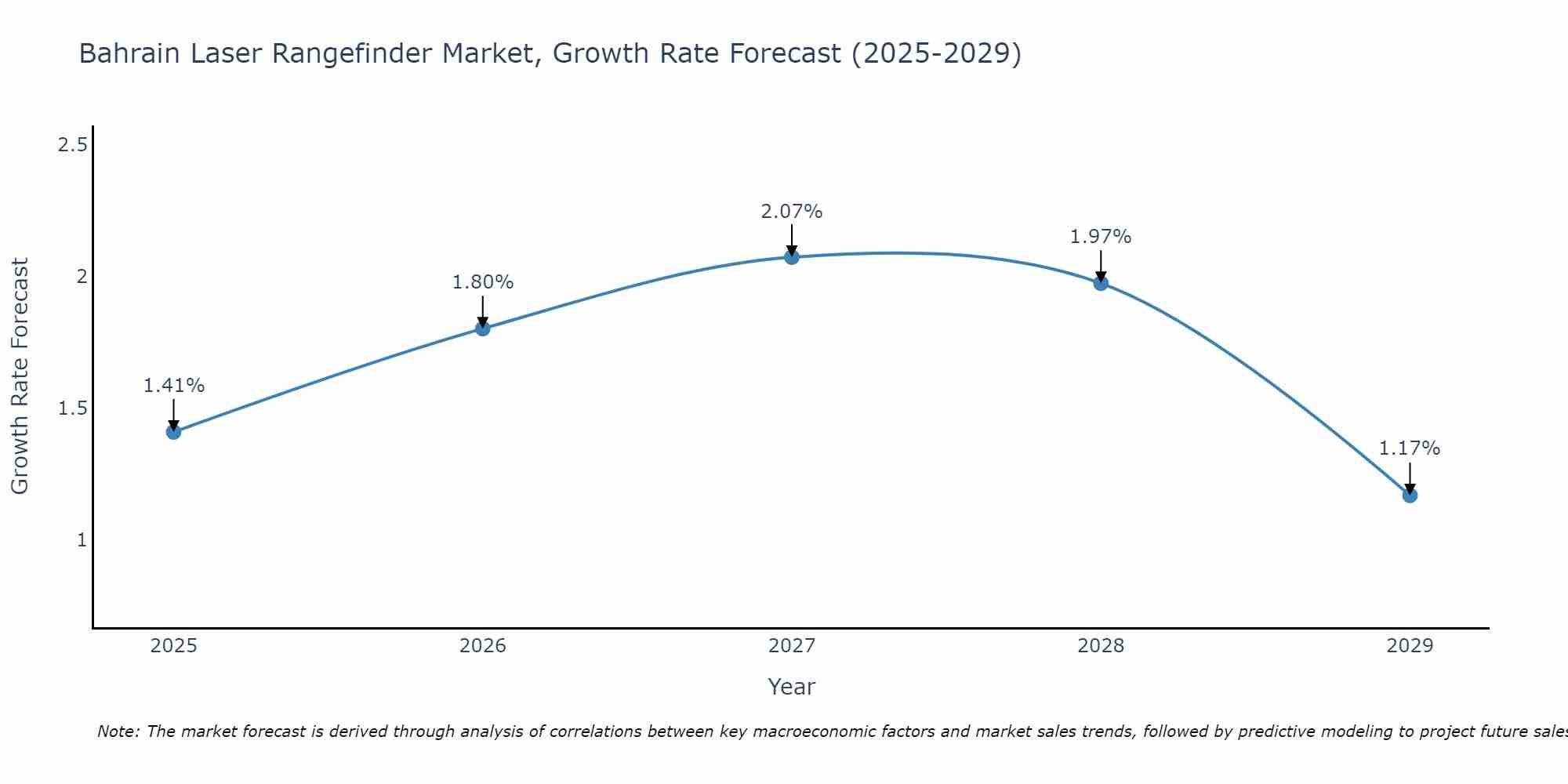 Bahrain Laser Rangefinder Market Growth Rate