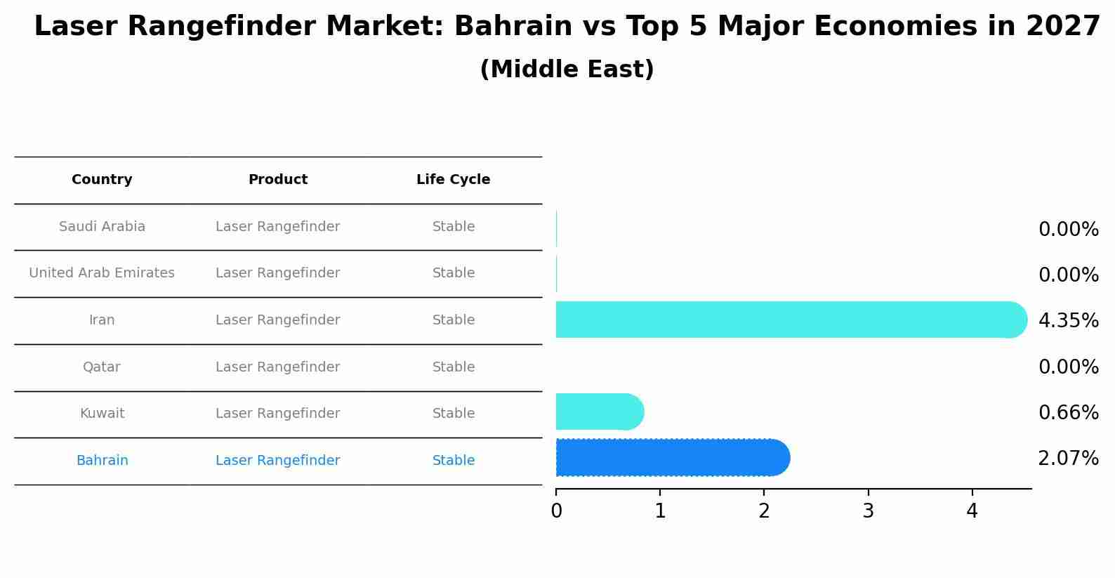 Laser Rangefinder Market: Bahrain vs Top 5 Major Economies in 2027 (Middle East)