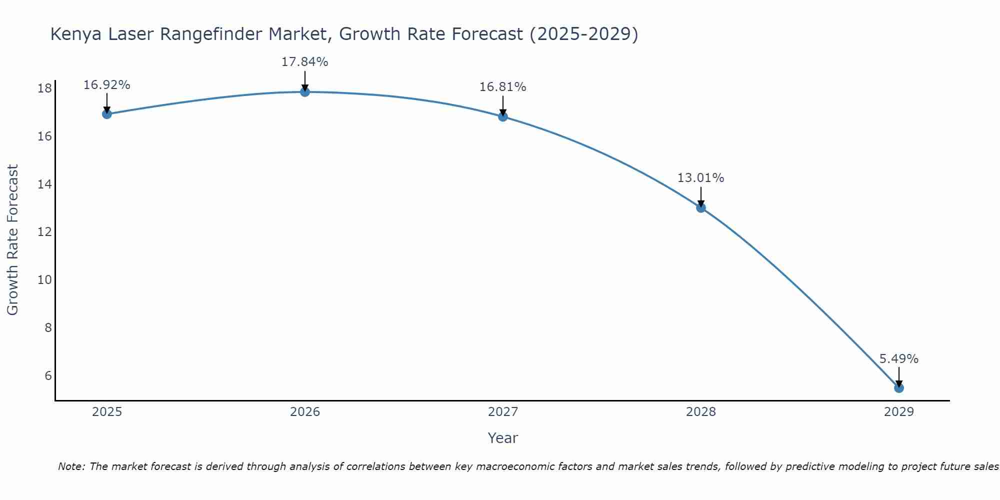 Kenya Laser Rangefinder Market Growth Rate