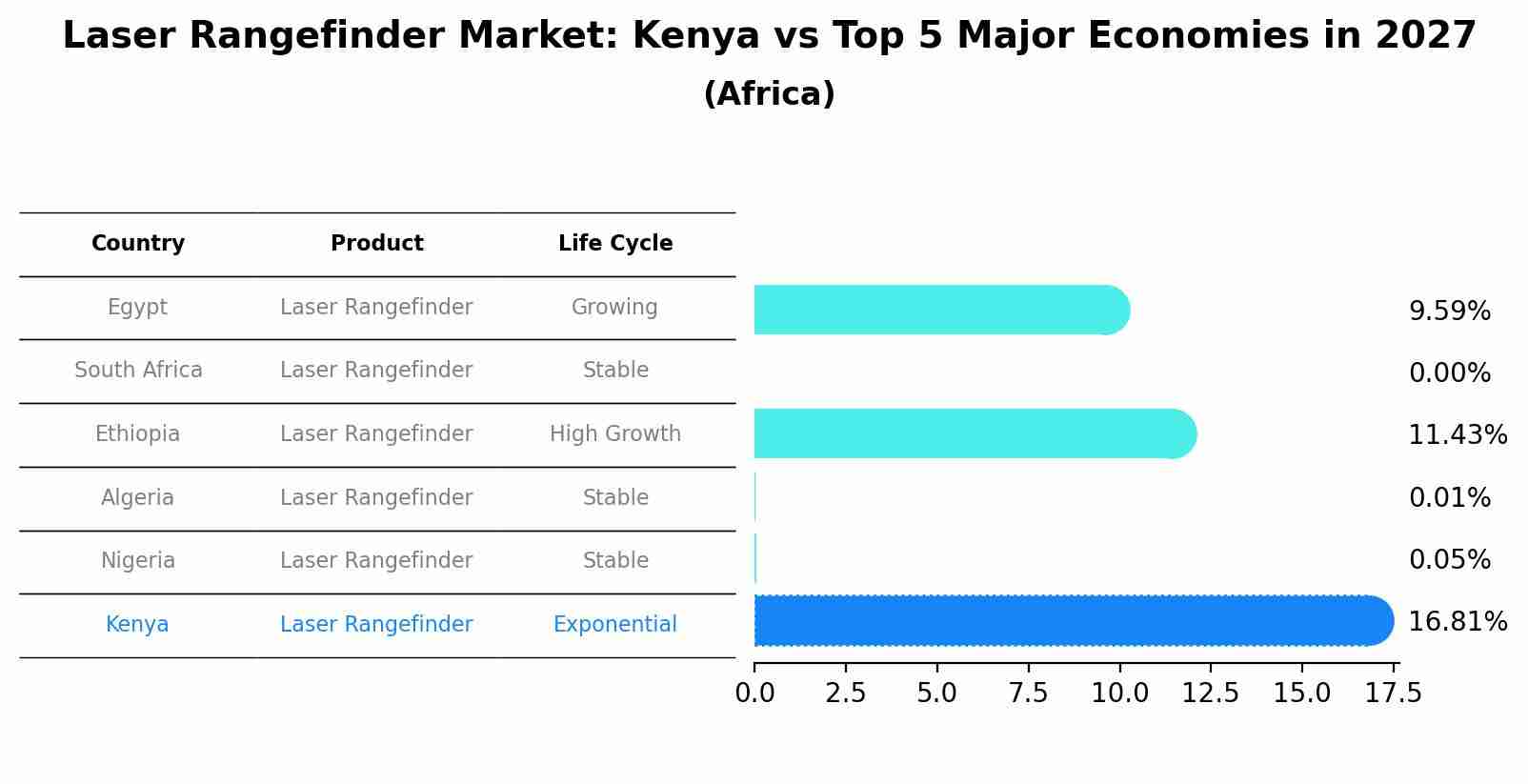 Laser Rangefinder Market: Kenya vs Top 5 Major Economies in 2027 (Africa)