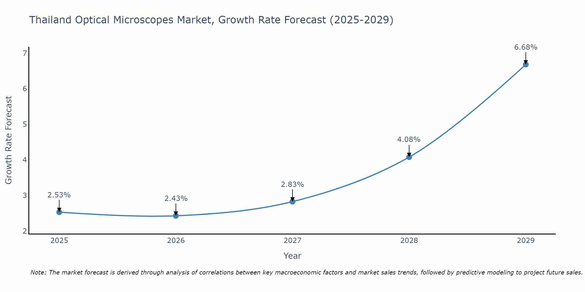Thailand Optical Microscopes Market Growth Rate