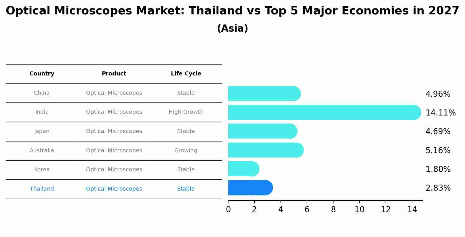 Optical Microscopes Market: Thailand vs Top 5 Major Economies in 2027 (Asia)