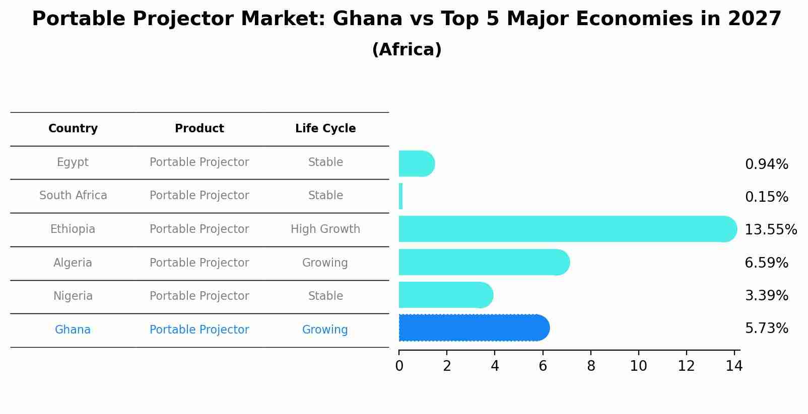 Portable Projector Market: Ghana vs Top 5 Major Economies in 2027 (Africa)