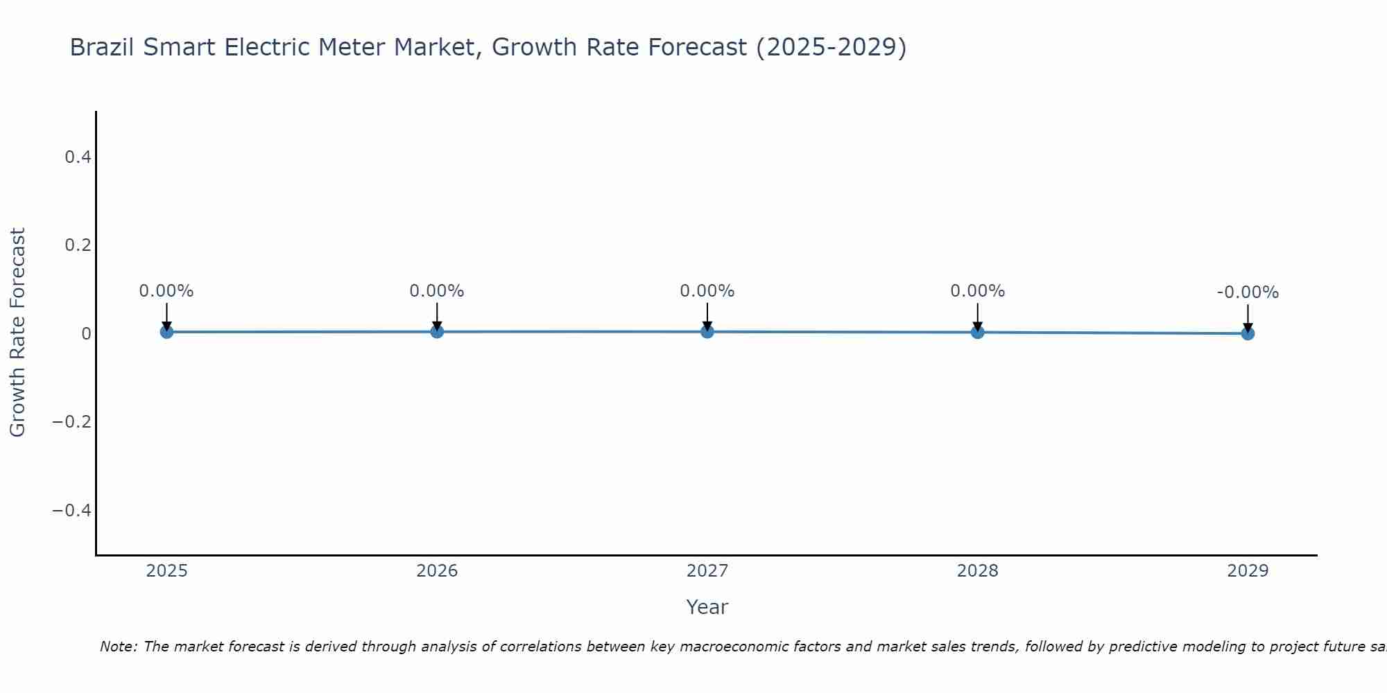 Brazil Smart Electric Meter Market Growth Rate
