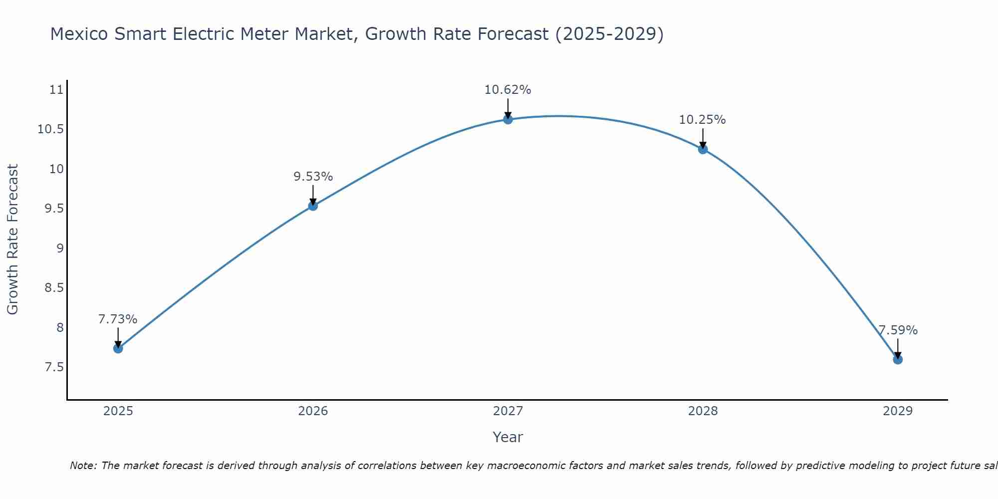 Mexico Smart Electric Meter Market Growth Rate