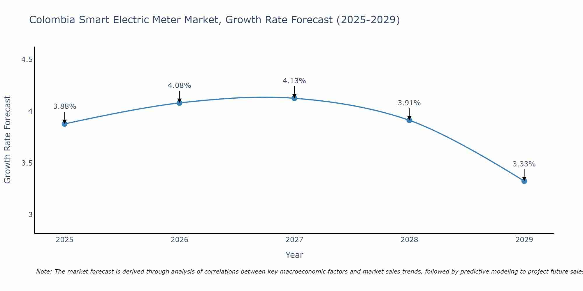 Colombia Smart Electric Meter Market Growth Rate