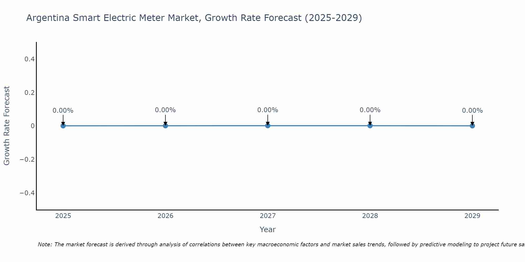 Argentina Smart Electric Meter Market Growth Rate