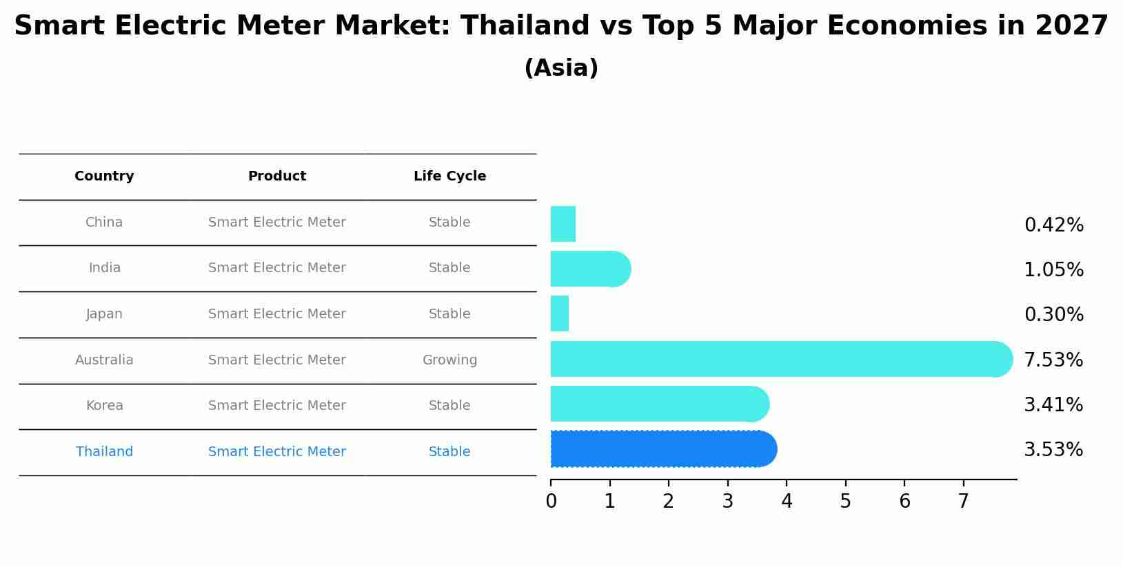 Smart Electric Meter Market: Thailand vs Top 5 Major Economies in 2027 (Asia)