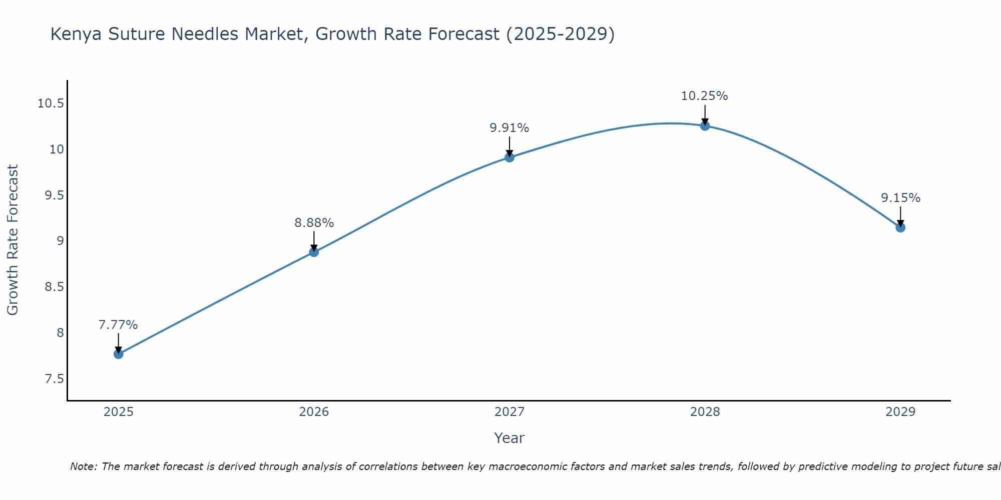 Kenya Suture Needles Market Growth Rate