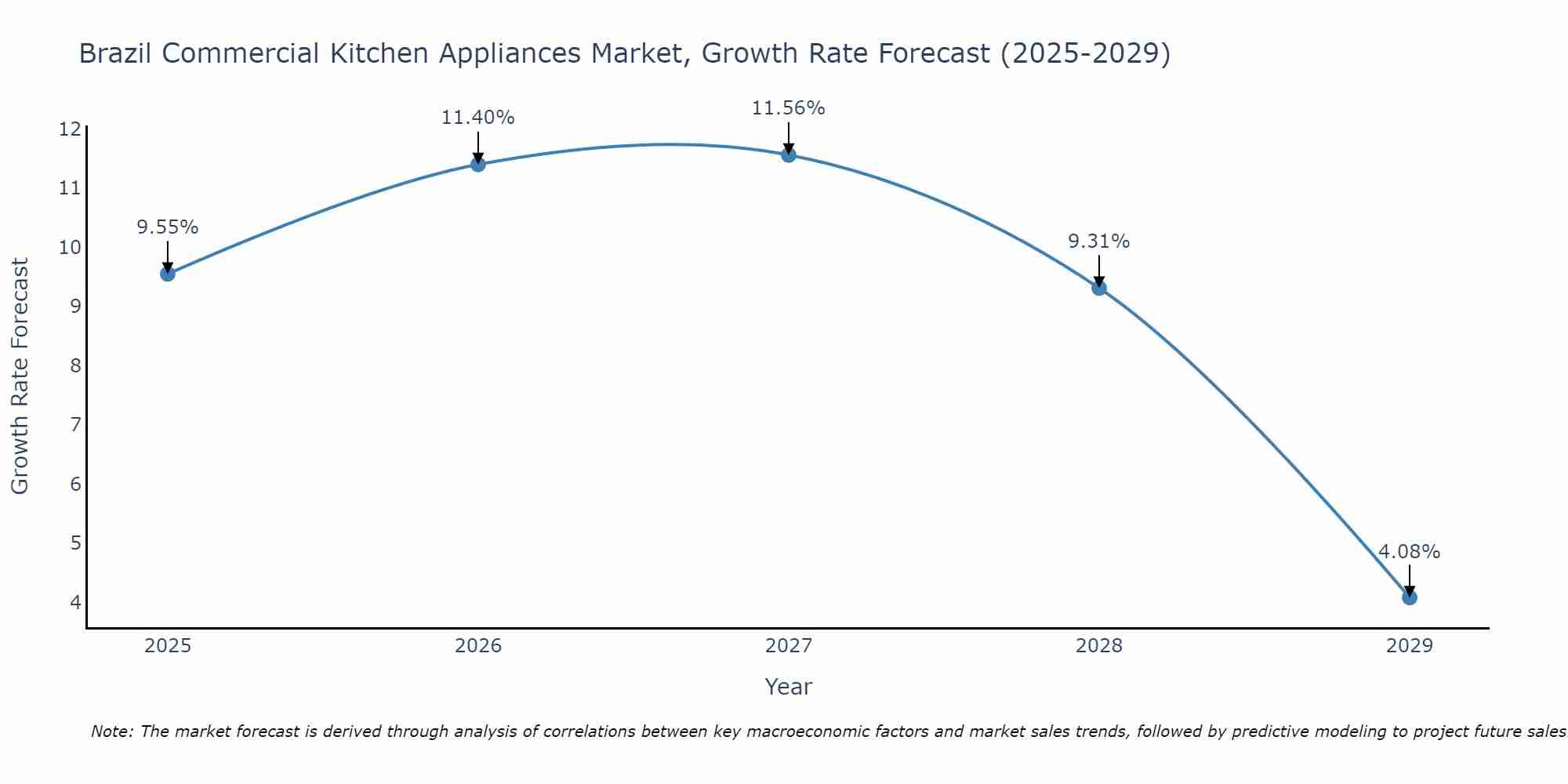 Brazil Commercial Kitchen Appliances Market Growth Rate