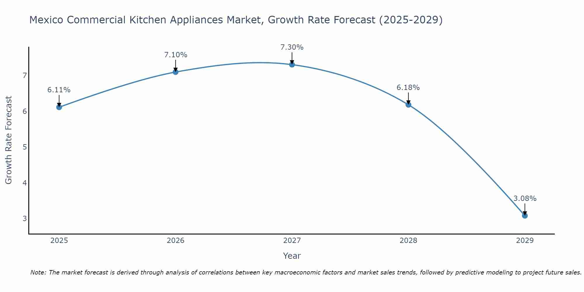 Mexico Commercial Kitchen Appliances Market Growth Rate