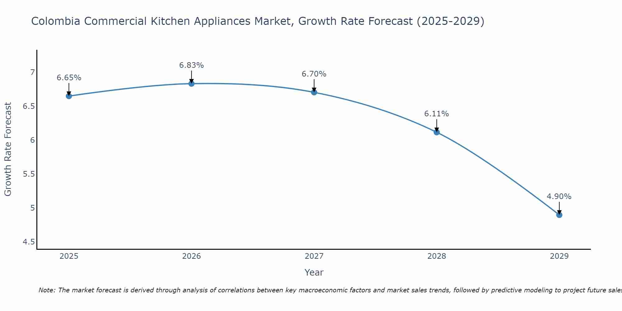 Colombia Commercial Kitchen Appliances Market Growth Rate