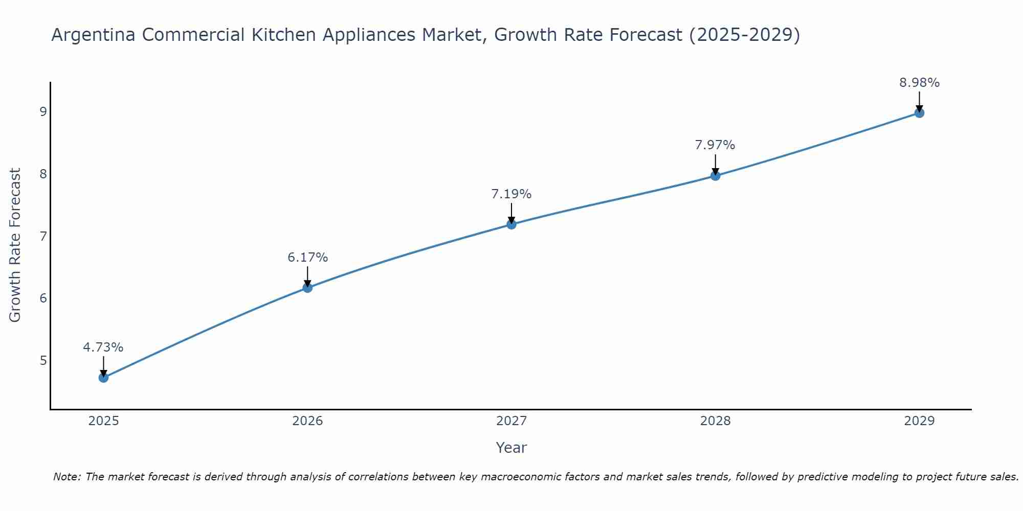 Argentina Commercial Kitchen Appliances Market Growth Rate