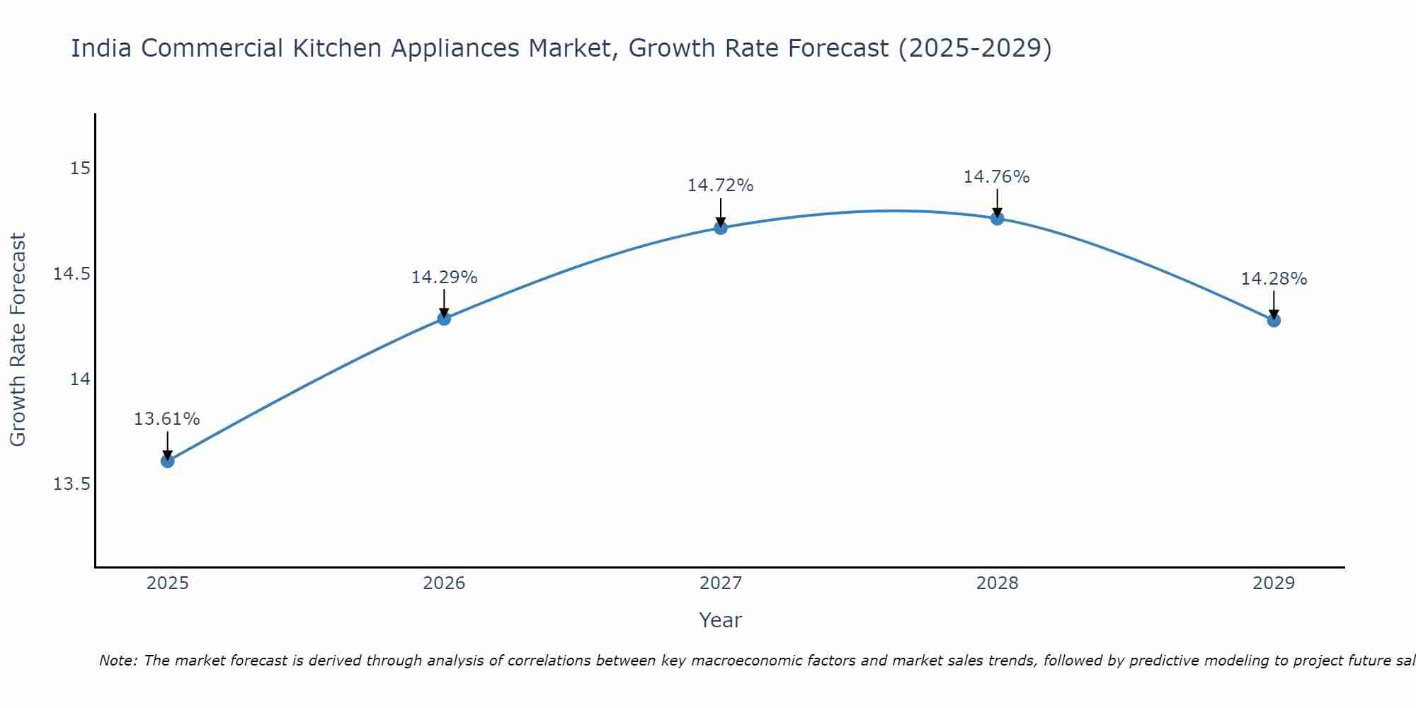 India Commercial Kitchen Appliances Market Growth Rate