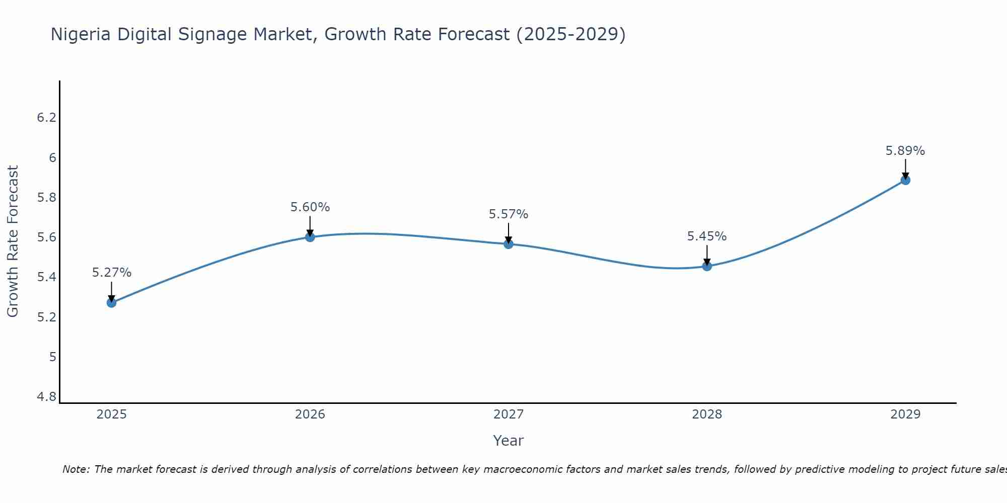 Nigeria Digital Signage Market Growth Rate