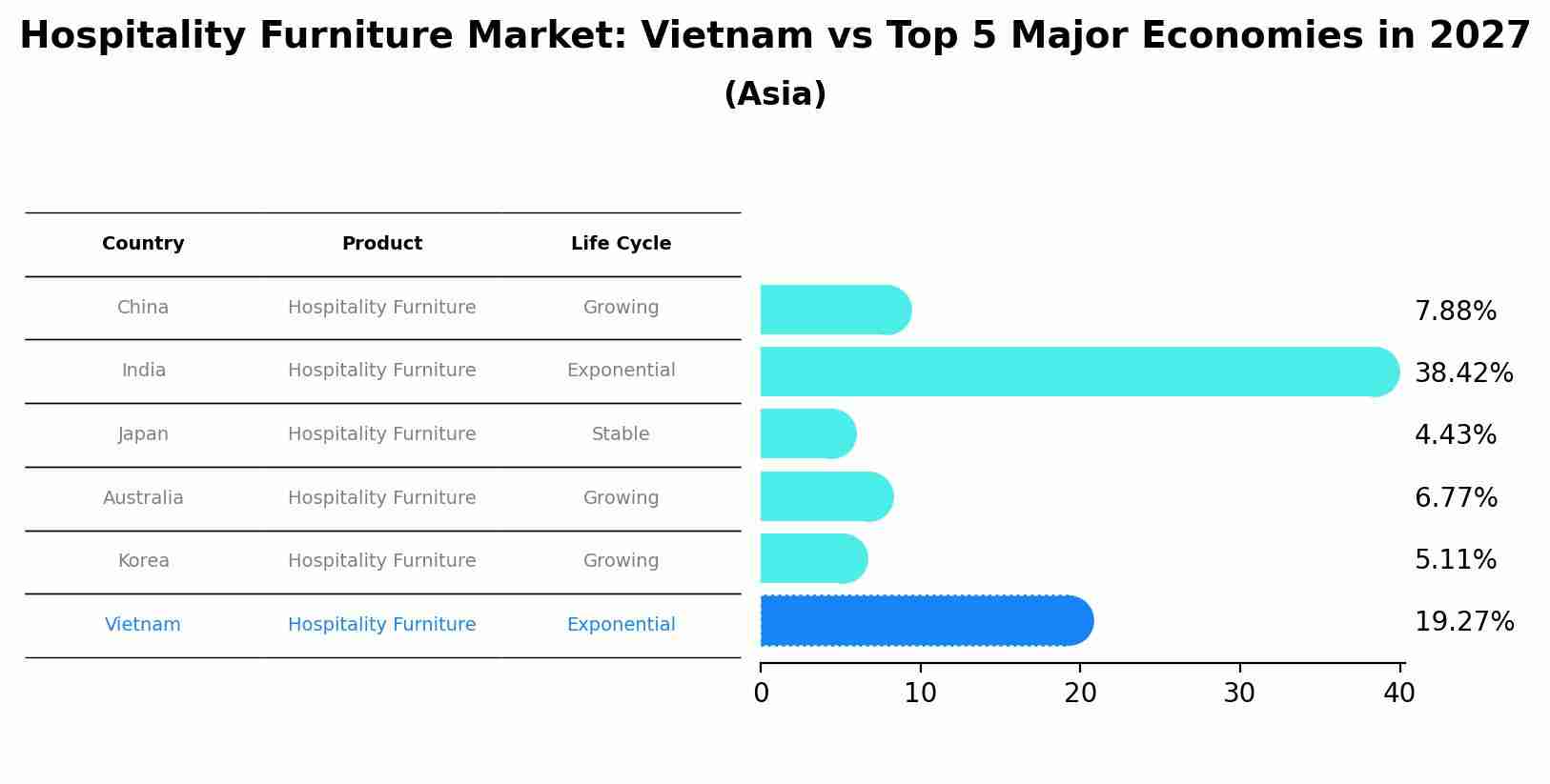 Hospitality Furniture Market: Vietnam vs Top 5 Major Economies in 2027 (Asia)