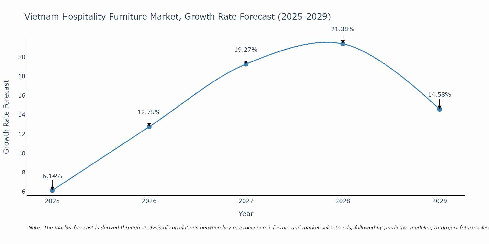Vietnam Hospitality Furniture Market Growth Rate