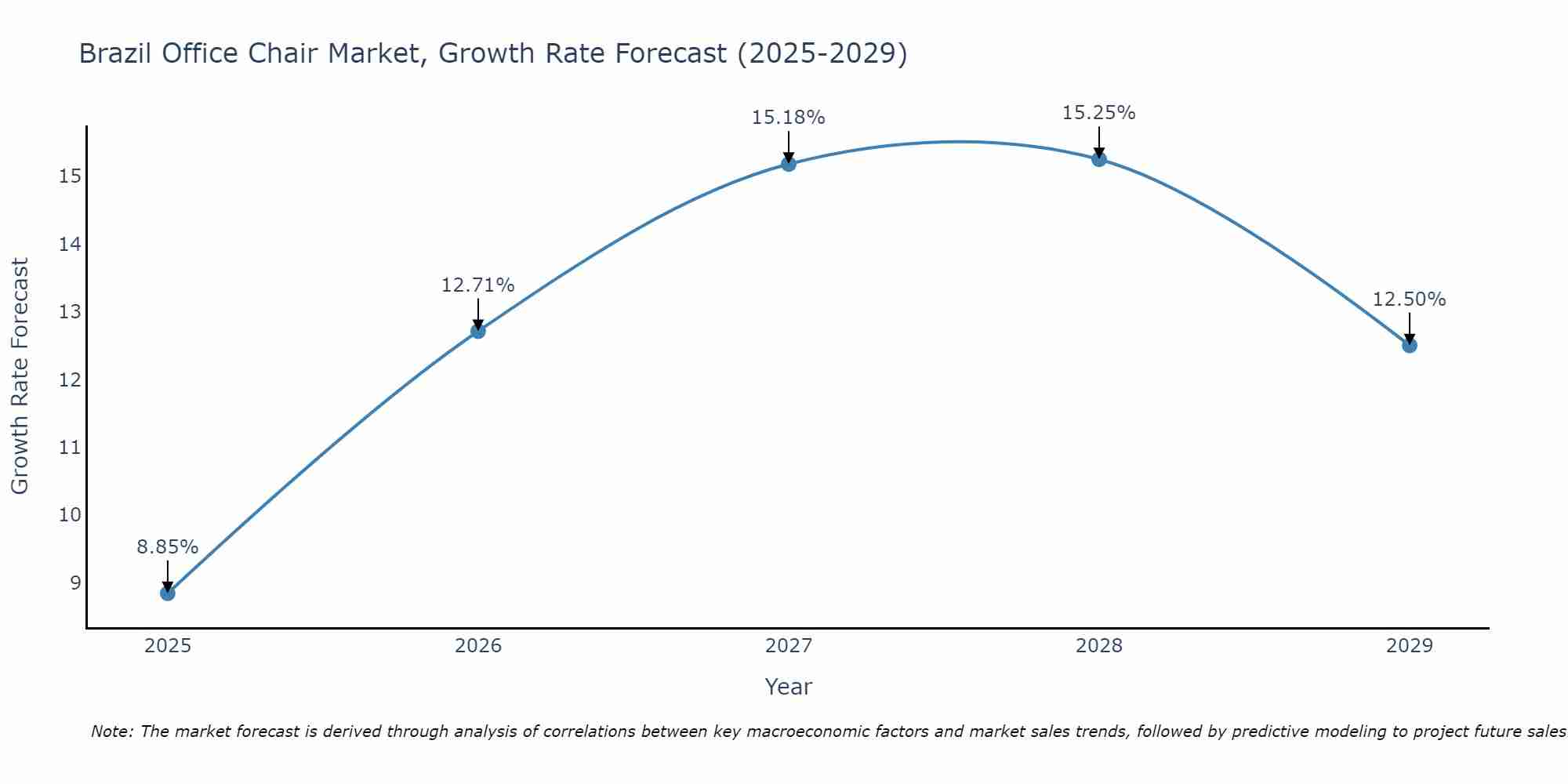 Brazil Office Chair Market Growth Rate
