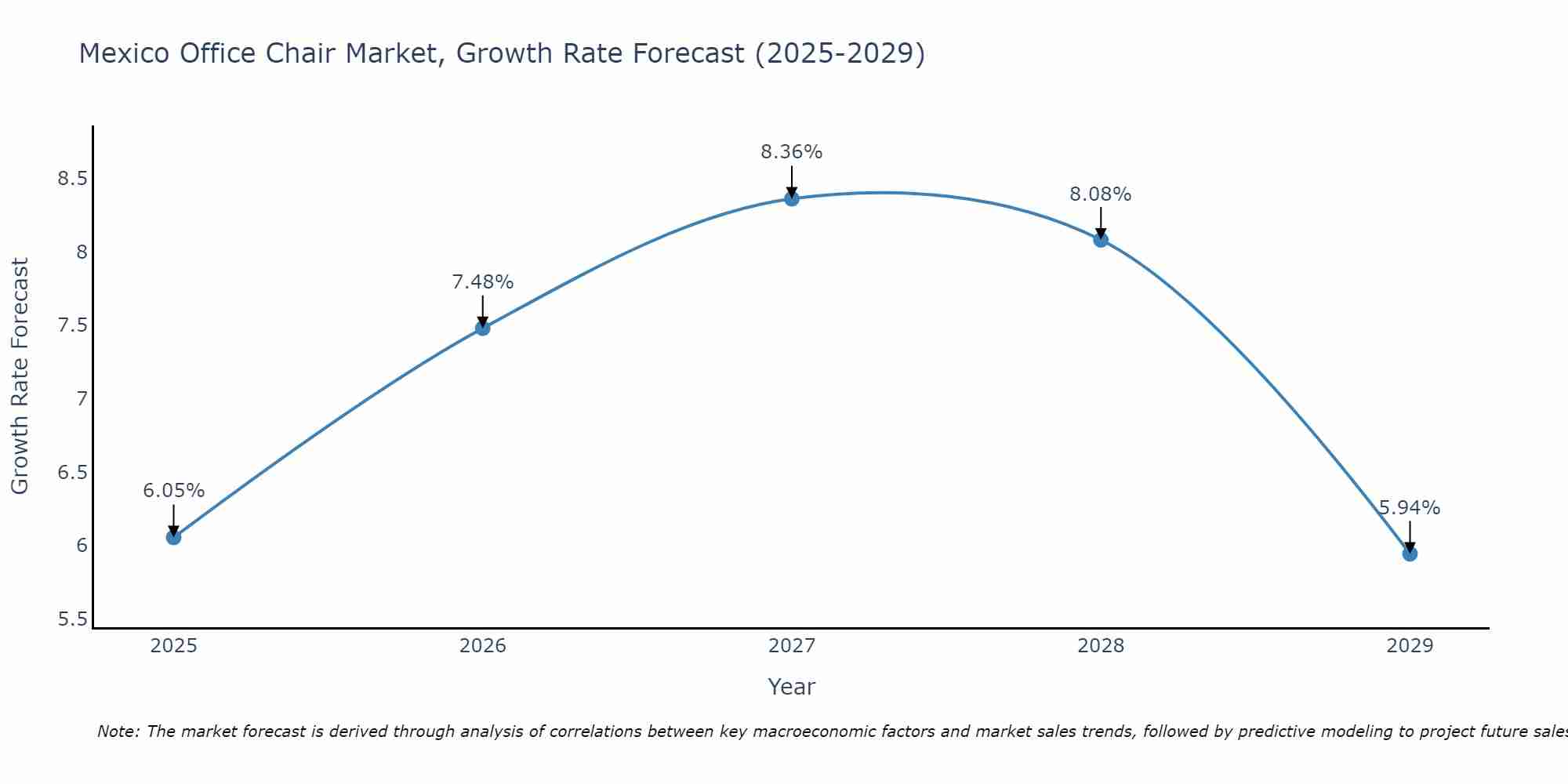 Mexico Office Chair Market Growth Rate