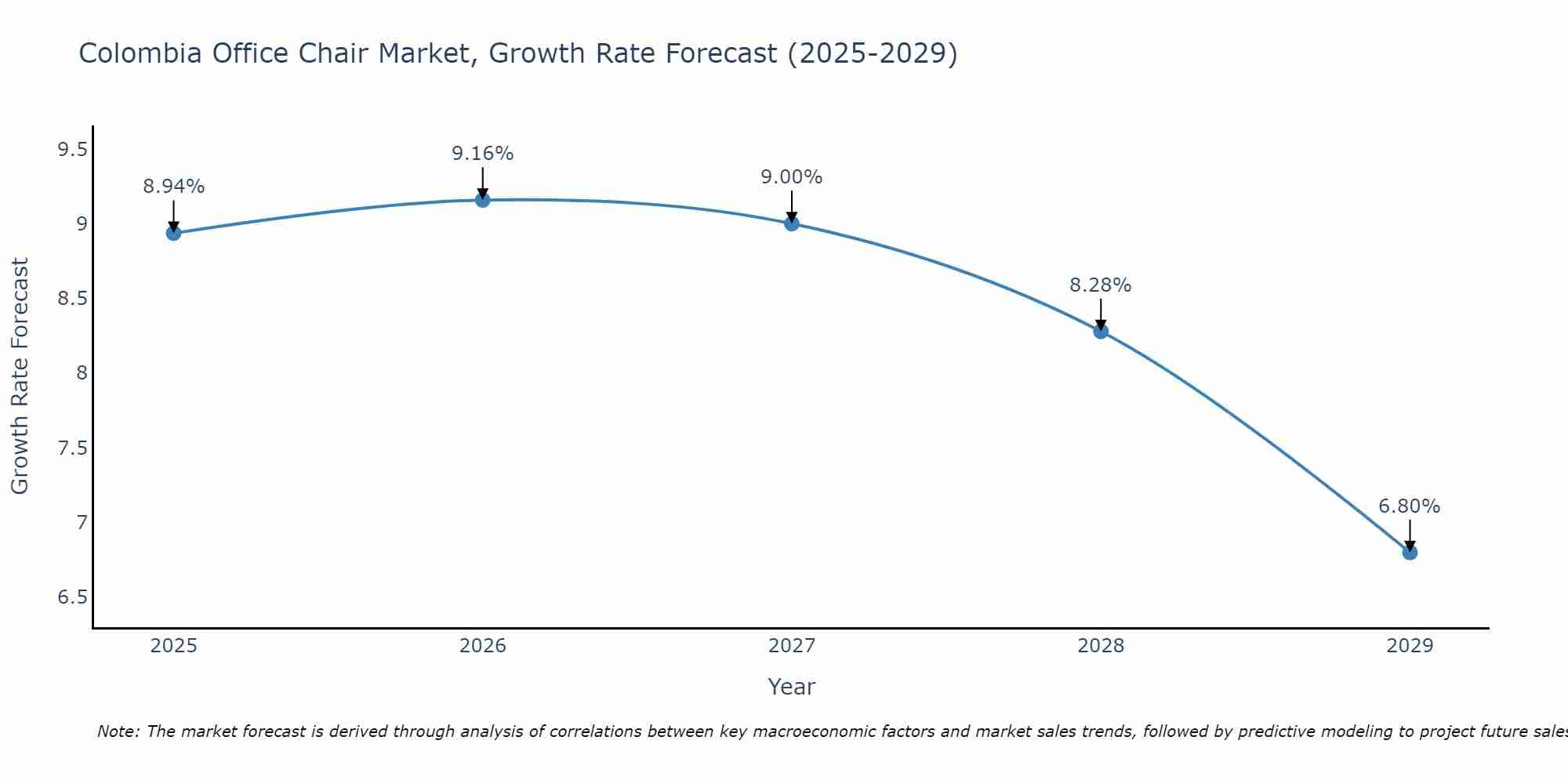 Colombia Office Chair Market Growth Rate