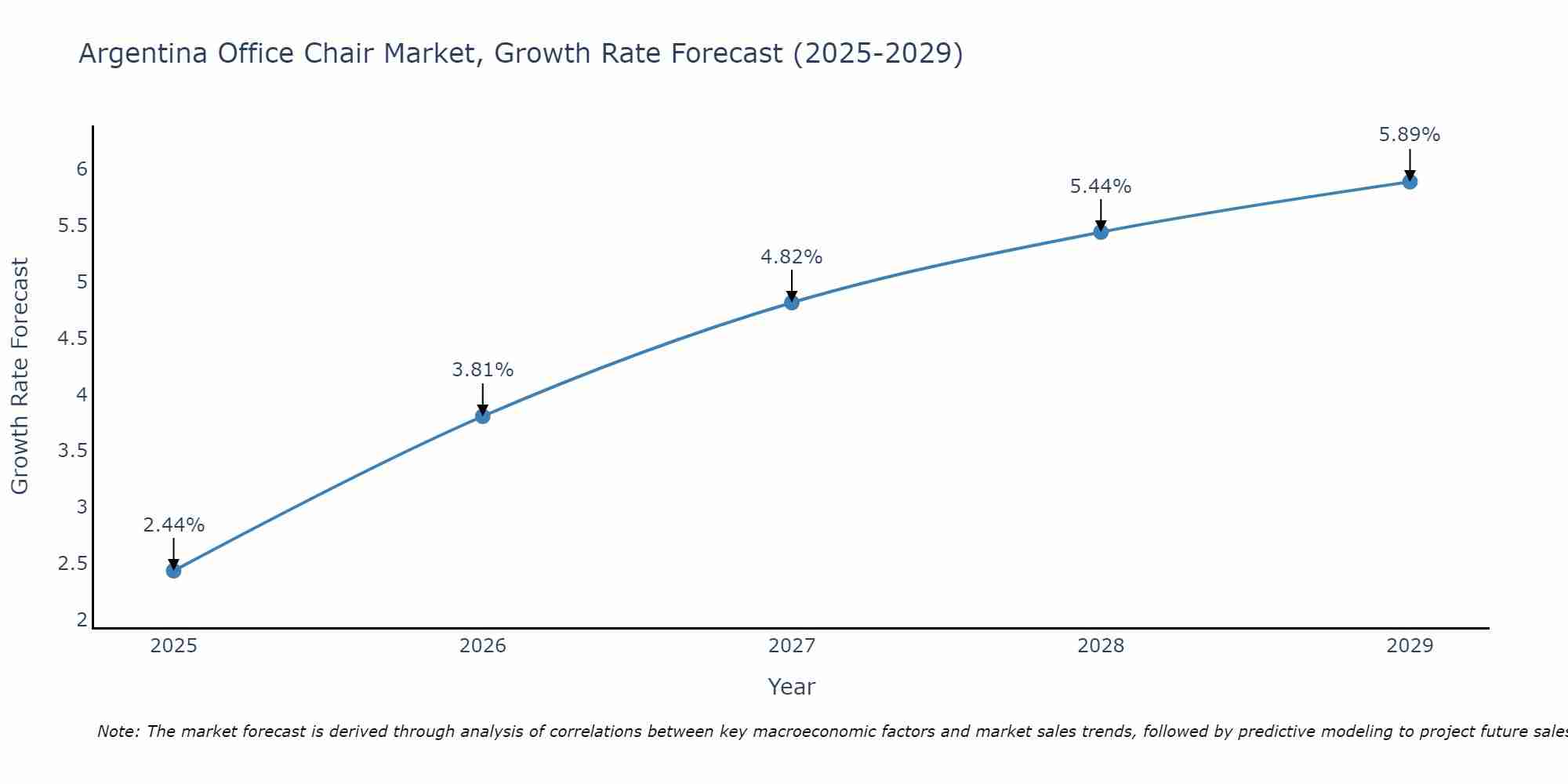 Argentina Office Chair Market Growth Rate
