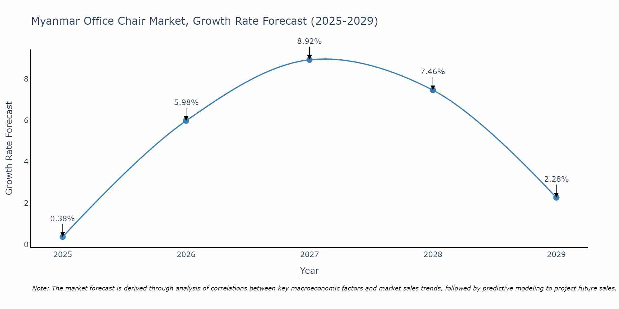 Myanmar Office Chair Market Growth Rate