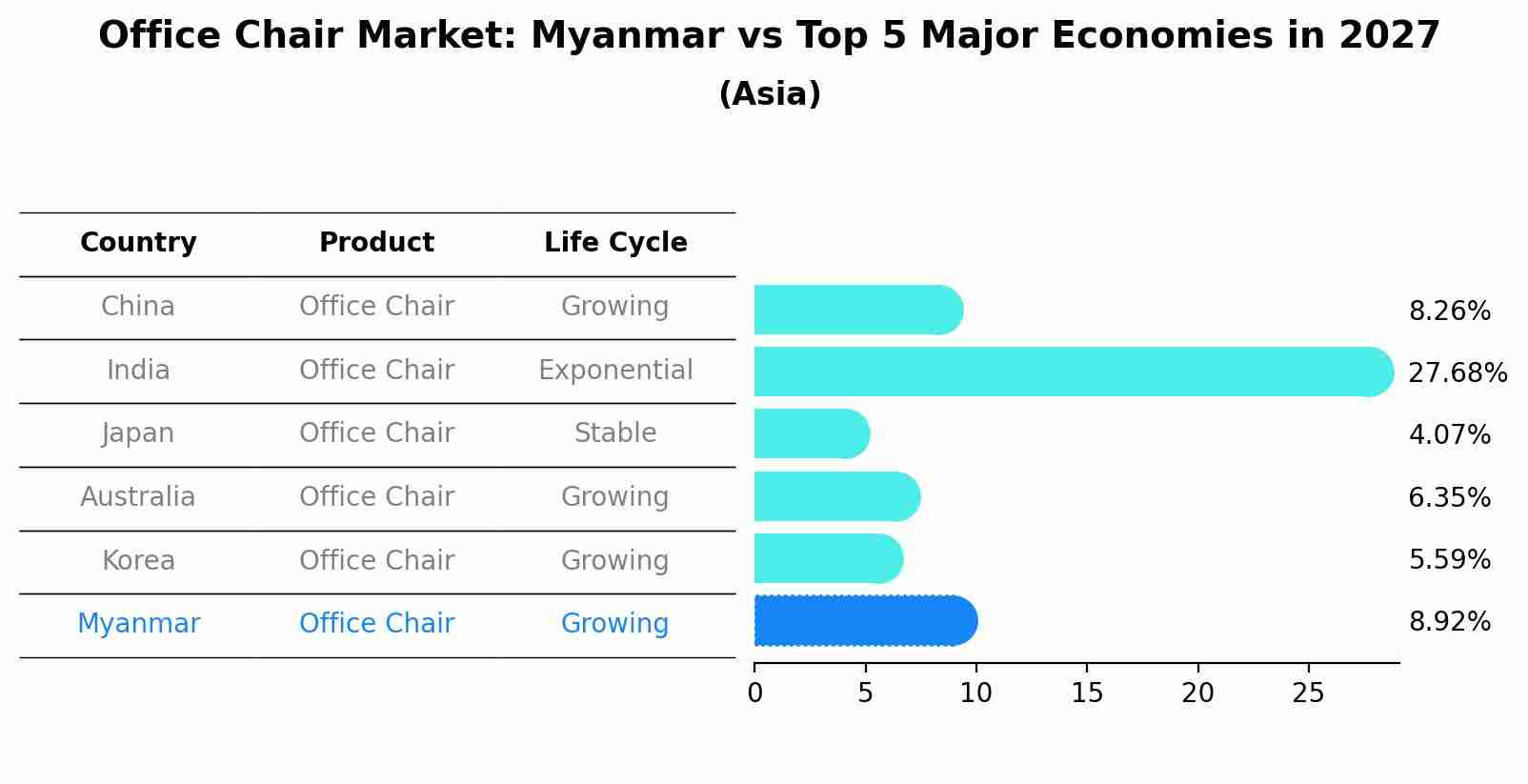 Office Chair Market: Myanmar vs Top 5 Major Economies in 2027 (Asia)