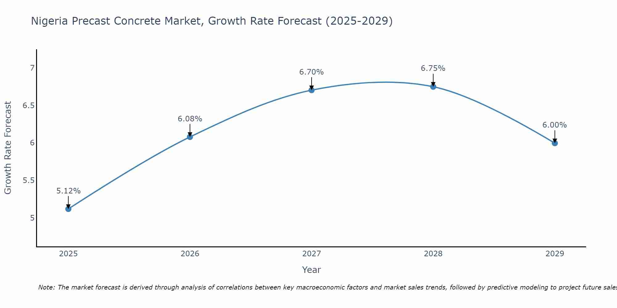 Nigeria Precast Concrete Market Growth Rate