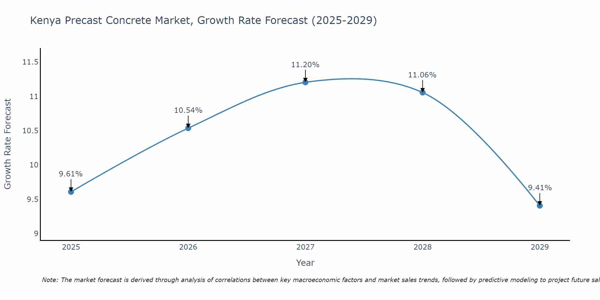 Kenya Precast Concrete Market Growth Rate