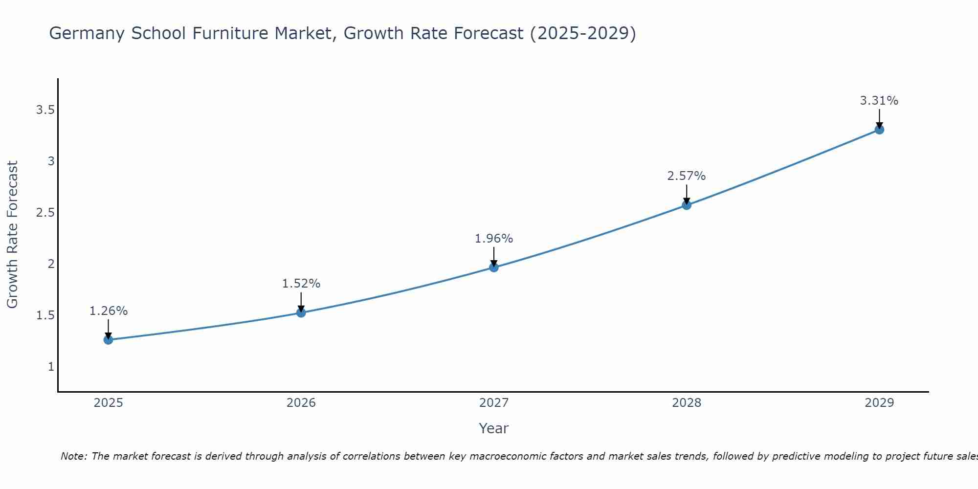 Germany School Furniture Market Growth Rate