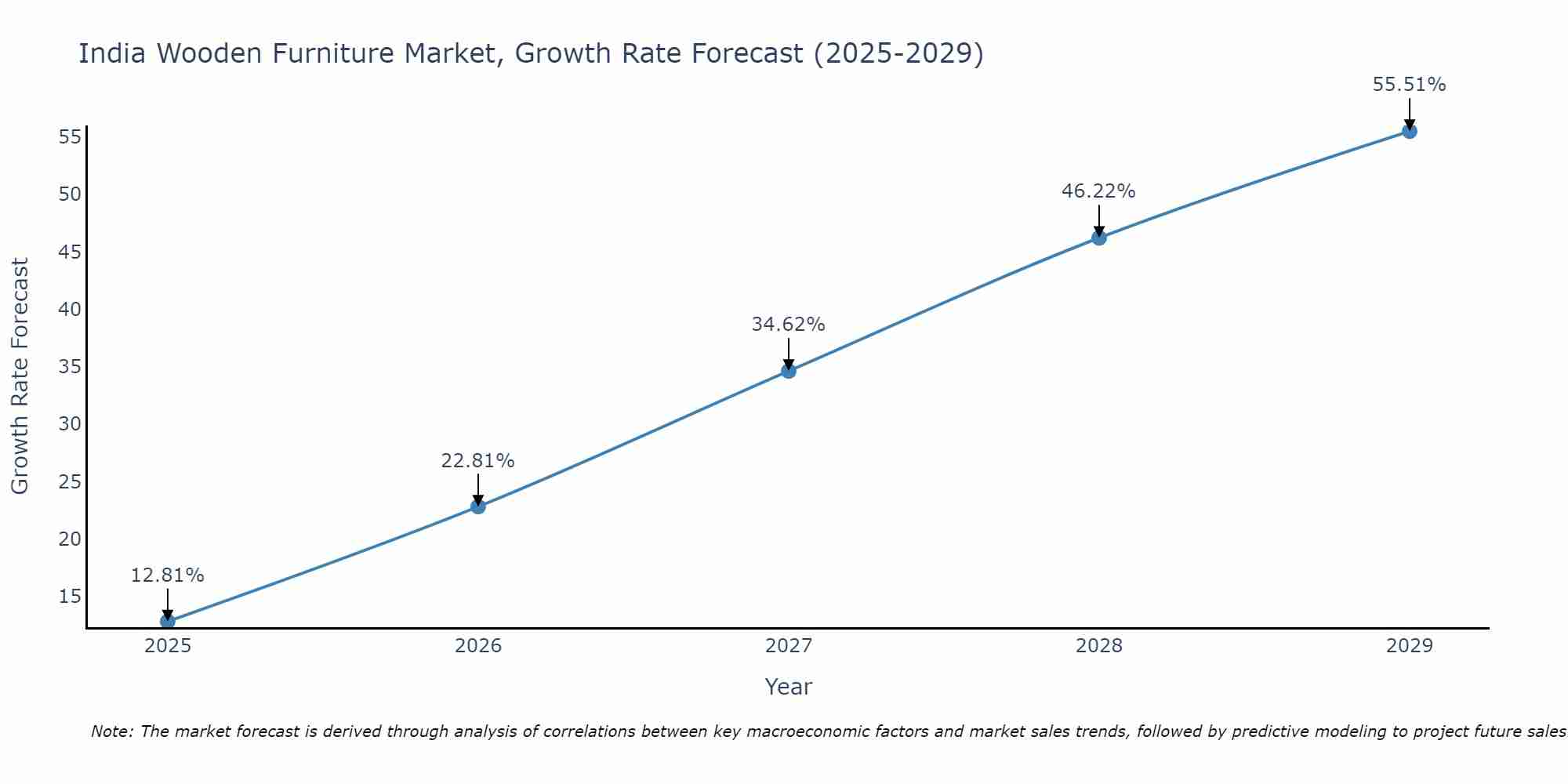 India Wooden Furniture Market Growth Rate