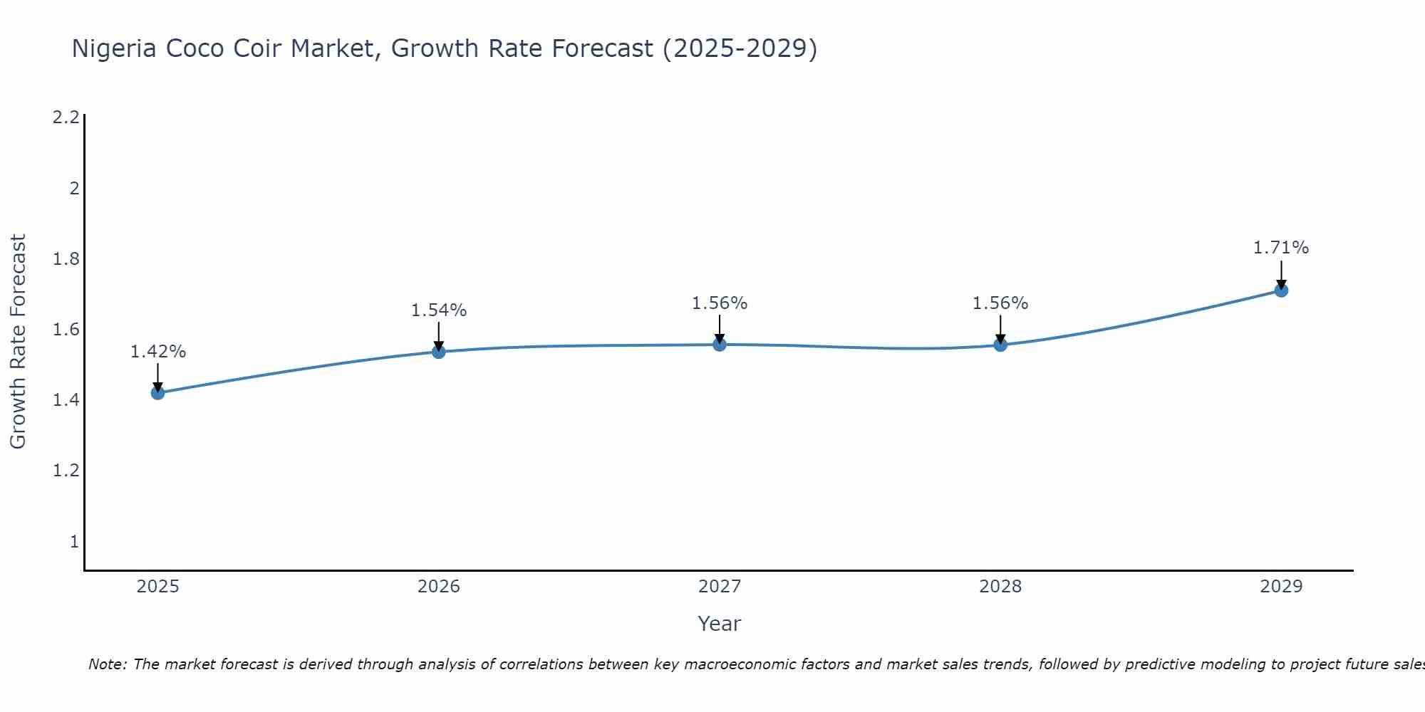 Nigeria Coco Coir Market Growth Rate