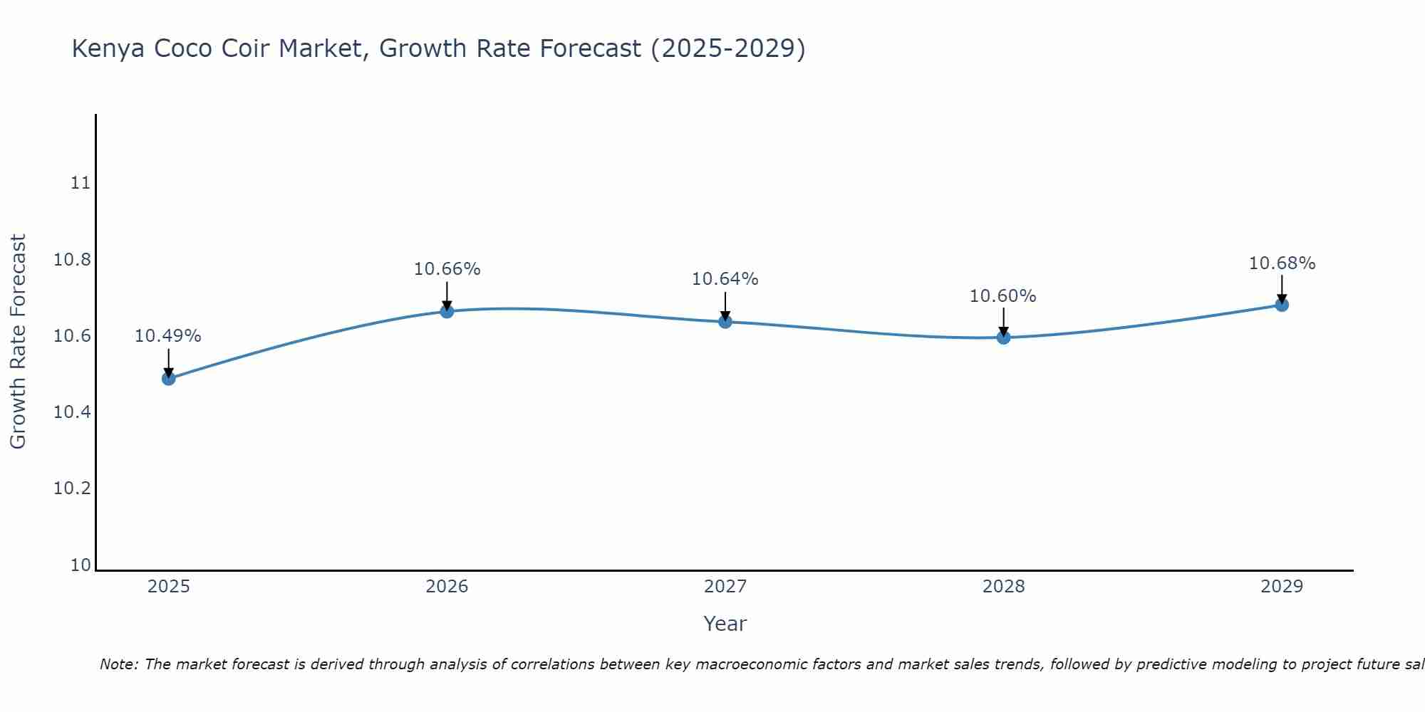 Kenya Coco Coir Market Growth Rate