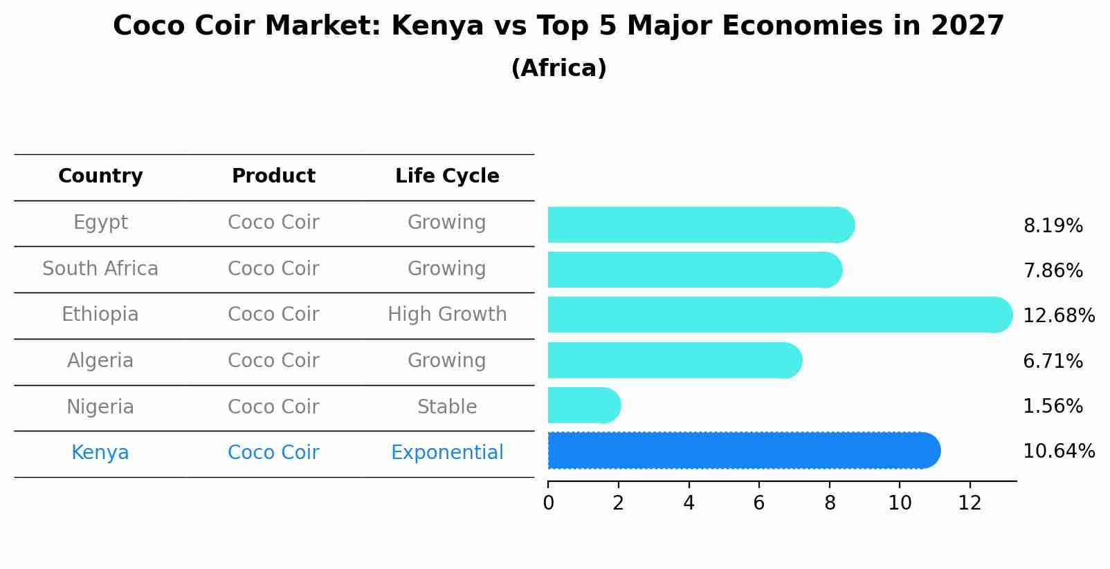 Coco Coir Market: Kenya vs Top 5 Major Economies in 2027 (Africa)