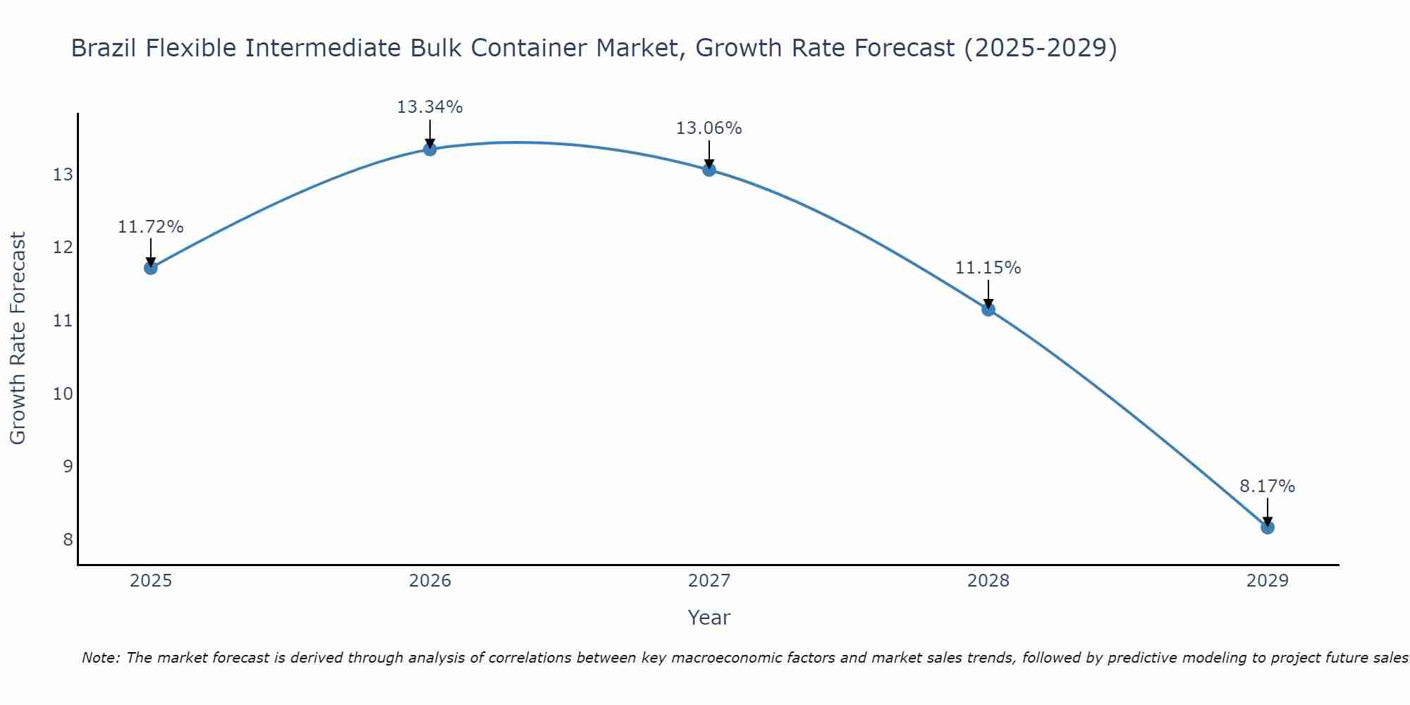 Brazil Flexible Intermediate Bulk Container Market Growth Rate