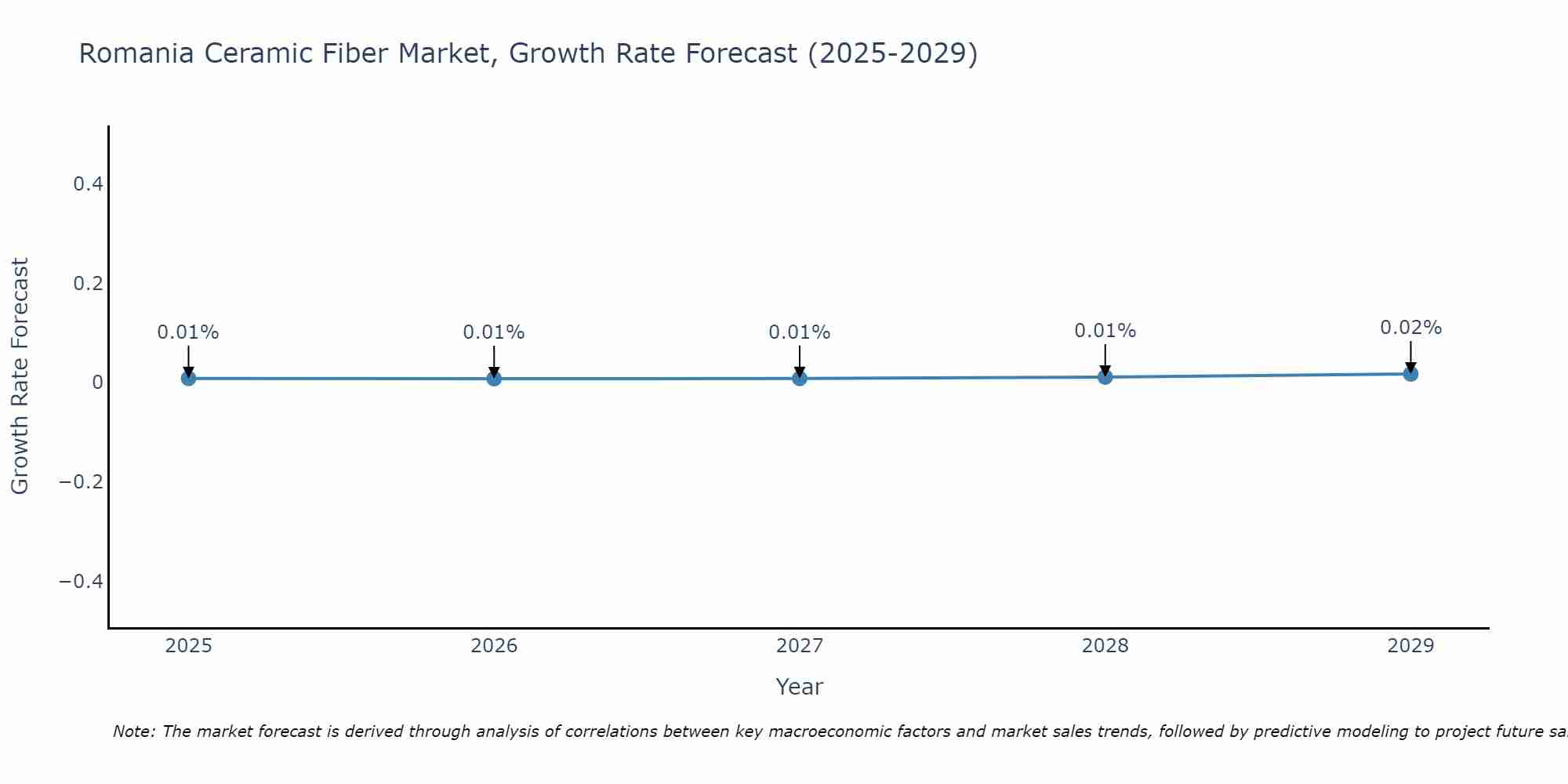 Romania Ceramic Fiber Market Growth Rate