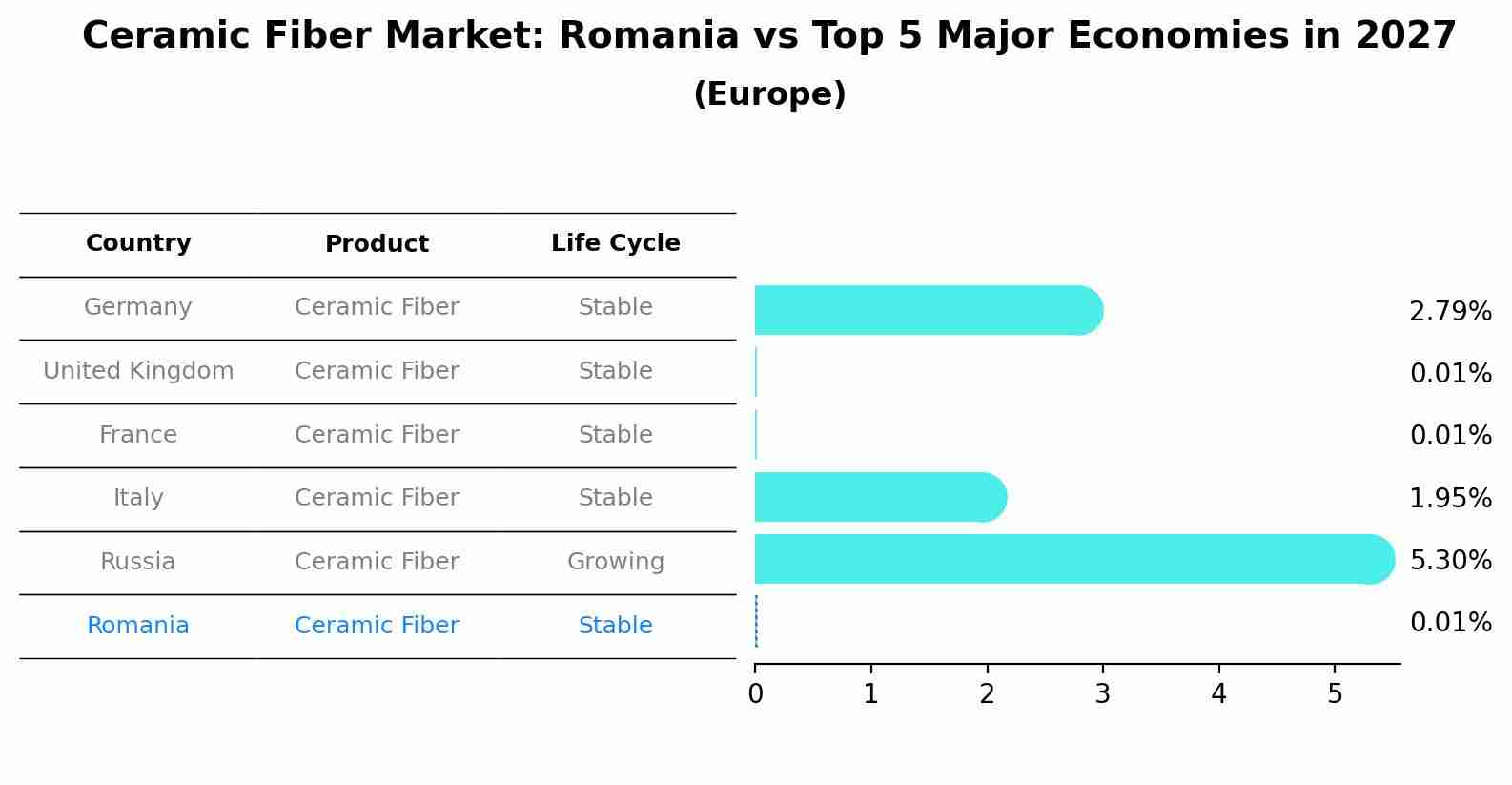 Ceramic Fiber Market: Romania vs Top 5 Major Economies in 2027 (Europe)