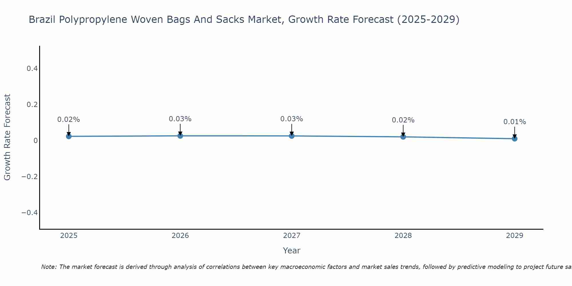 Brazil Polypropylene Woven Bags And Sacks Market Growth Rate